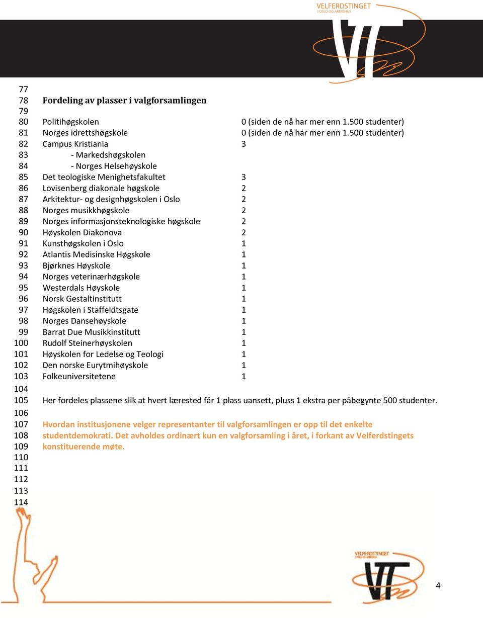 500 studenter) Campus Kristiania 3 - Markedshøgskolen - Norges Helsehøyskole Det teologiske Menighetsfakultet 3 Lovisenberg diakonale høgskole 2 Arkitektur- og designhøgskolen i Oslo 2 Norges