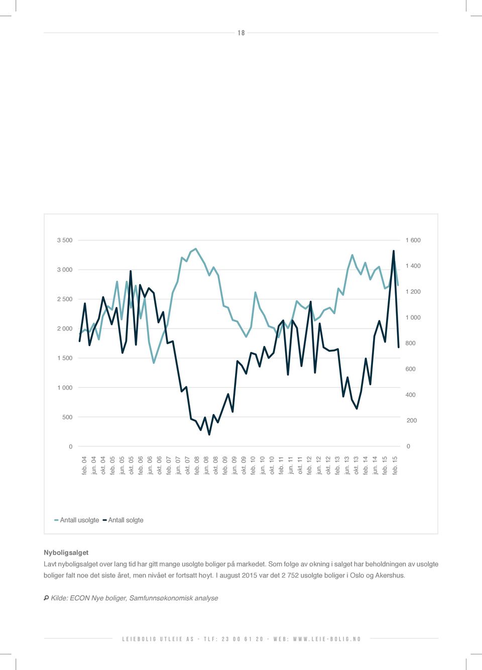 15 feb. 15 Antall usolgte Antall solgte Nyboligsalget Lavt nyboligsalget over lang tid har gitt mange usolgte boliger på markedet.