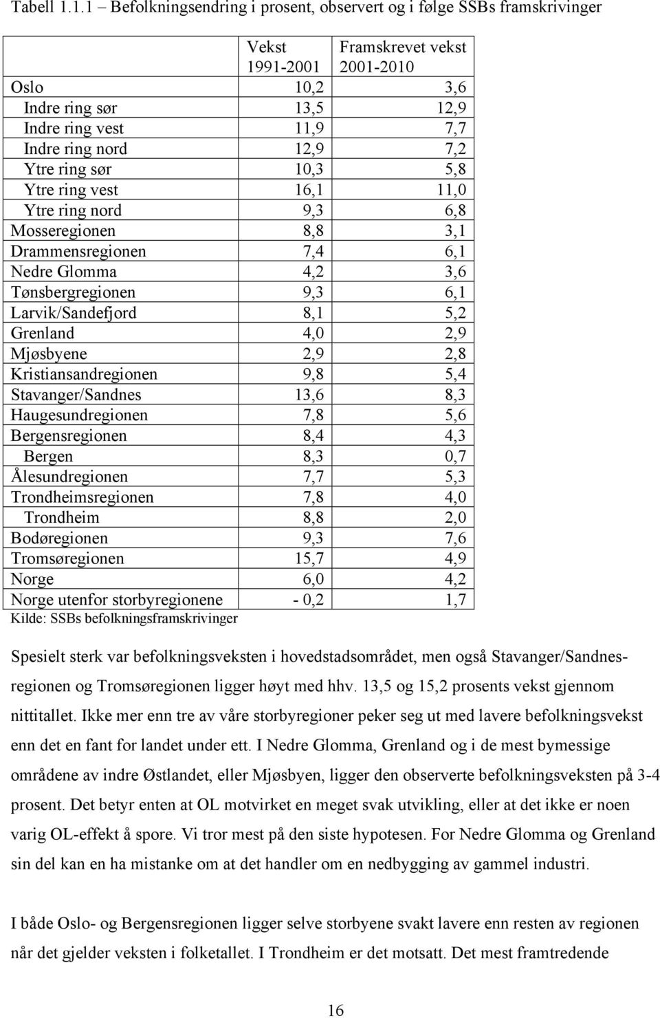 12,9 7,2 Ytre ring sør 10,3 5,8 Ytre ring vest 16,1 11,0 Ytre ring nord 9,3 6,8 Mosseregionen 8,8 3,1 Drammensregionen 7,4 6,1 Nedre Glomma 4,2 3,6 Tønsbergregionen 9,3 6,1 Larvik/Sandefjord 8,1 5,2