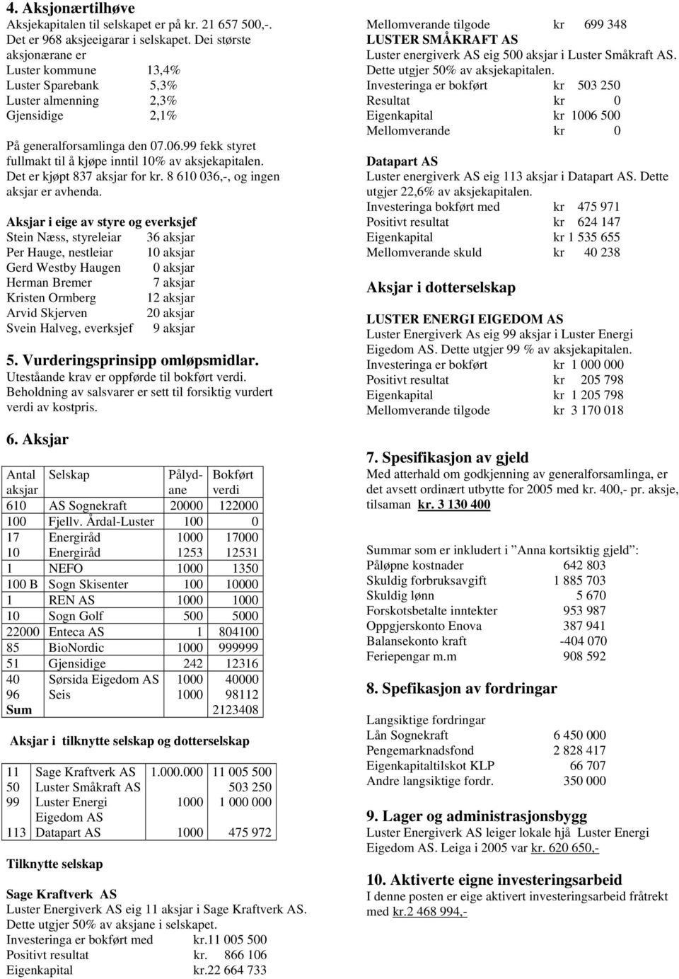 99 fekk styret fullmakt til å kjøpe inntil 10% av aksjekapitalen. Det er kjøpt 837 aksjar for kr. 8 610 036,-, og ingen aksjar er avhenda.