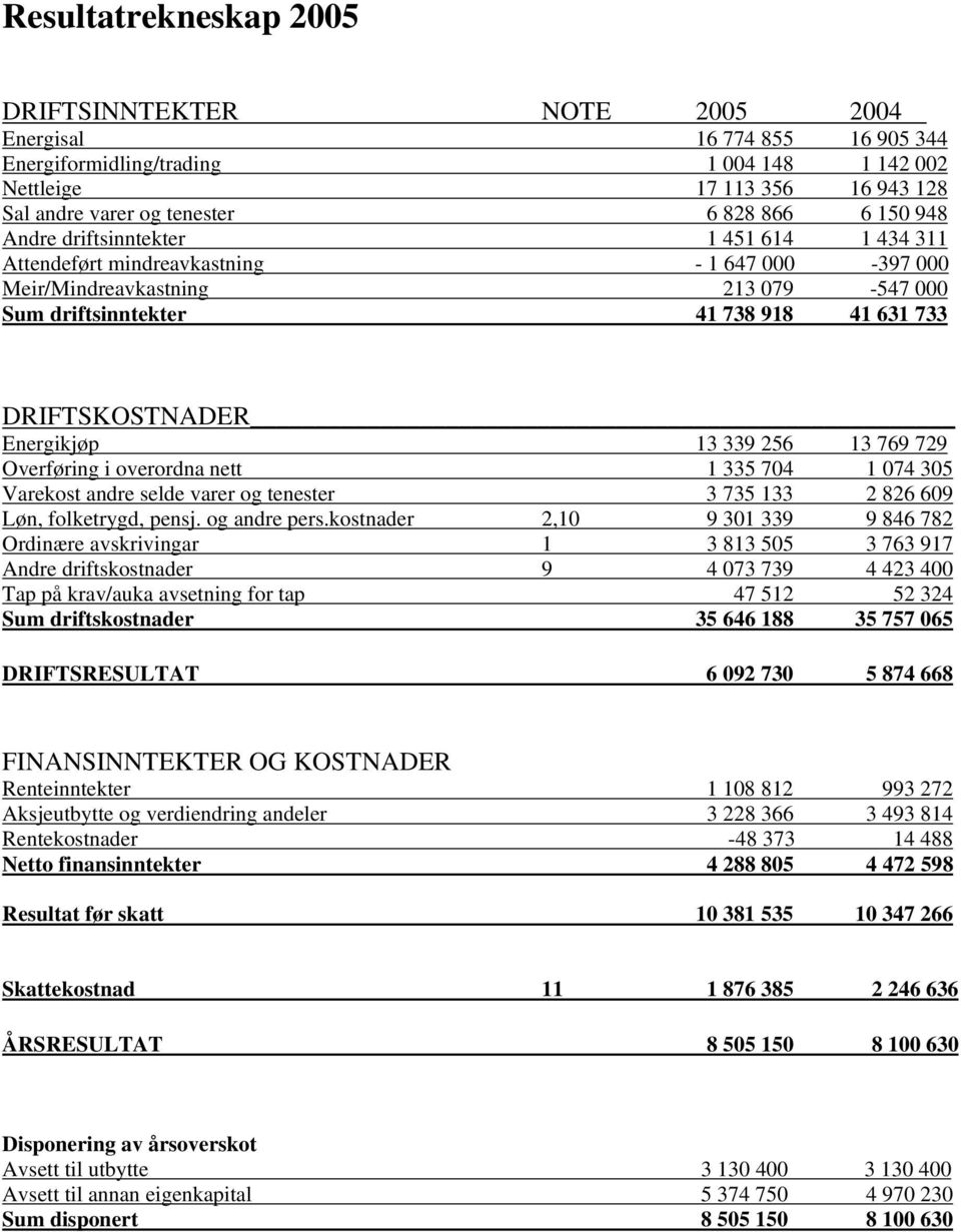 DRIFTSKOSTNADER Energikjøp 13 339 256 13 769 729 Overføring i overordna nett 1 335 704 1 074 305 Varekost andre selde varer og tenester 3 735 133 2 826 609 Løn, folketrygd, pensj. og andre pers.