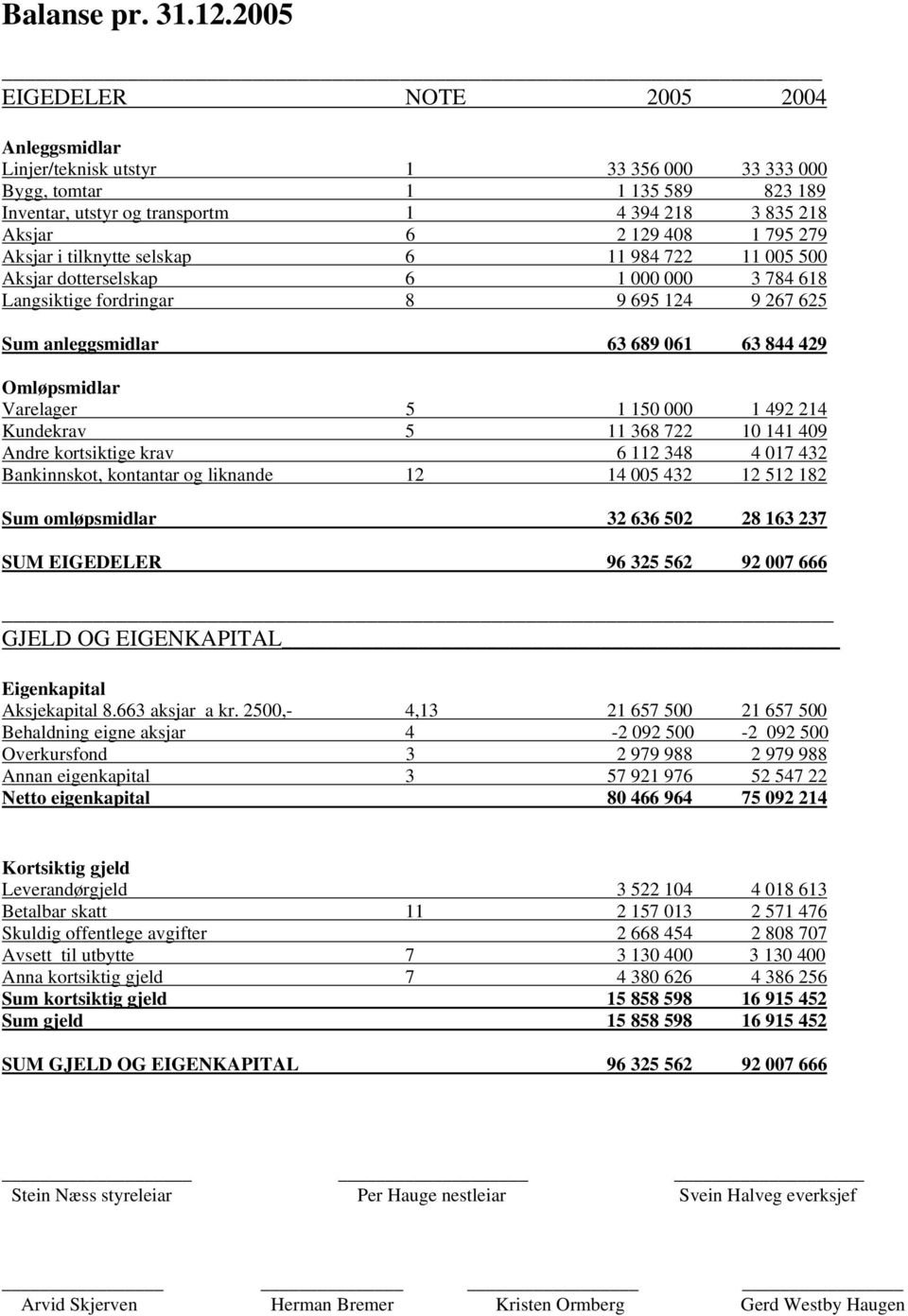 795 279 Aksjar i tilknytte selskap 6 11 984 722 11 005 500 Aksjar dotterselskap 6 1 000 000 3 784 618 Langsiktige fordringar 8 9 695 124 9 267 625 Sum anleggsmidlar 63 689 061 63 844 429 Omløpsmidlar