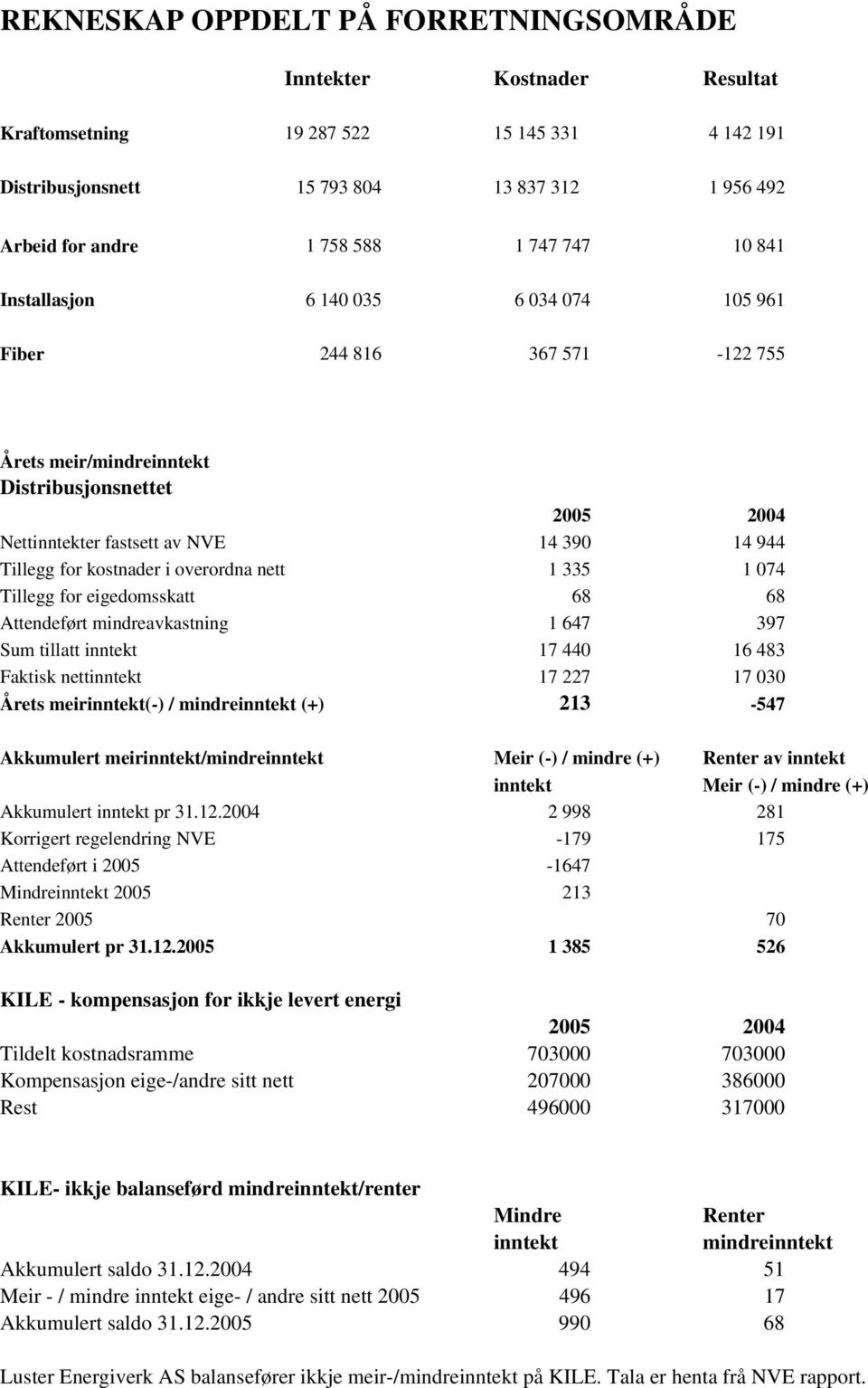 kostnader i overordna nett 1 335 1 074 Tillegg for eigedomsskatt 68 68 Attendeført mindreavkastning 1 647 397 Sum tillatt inntekt 17 440 16 483 Faktisk nettinntekt 17 227 17 030 Årets meirinntekt(-)