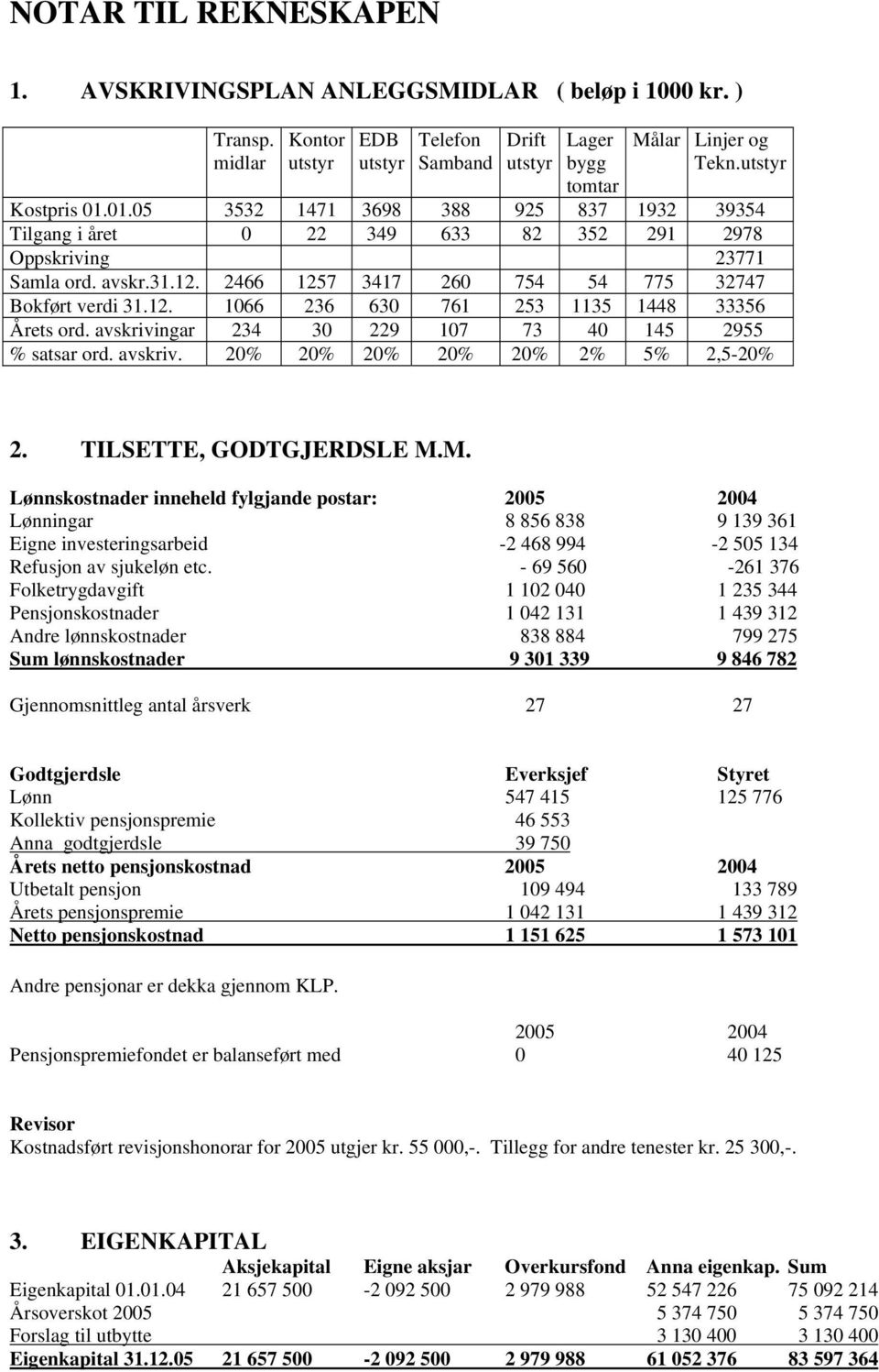 2466 1257 3417 260 754 54 775 32747 Bokført verdi 31.12. 1066 236 630 761 253 1135 1448 33356 Årets ord. avskrivingar 234 30 229 107 73 40 145 2955 % satsar ord. avskriv. 20% 20% 20% 20% 20% 2% 5% 2,5-20% 2.