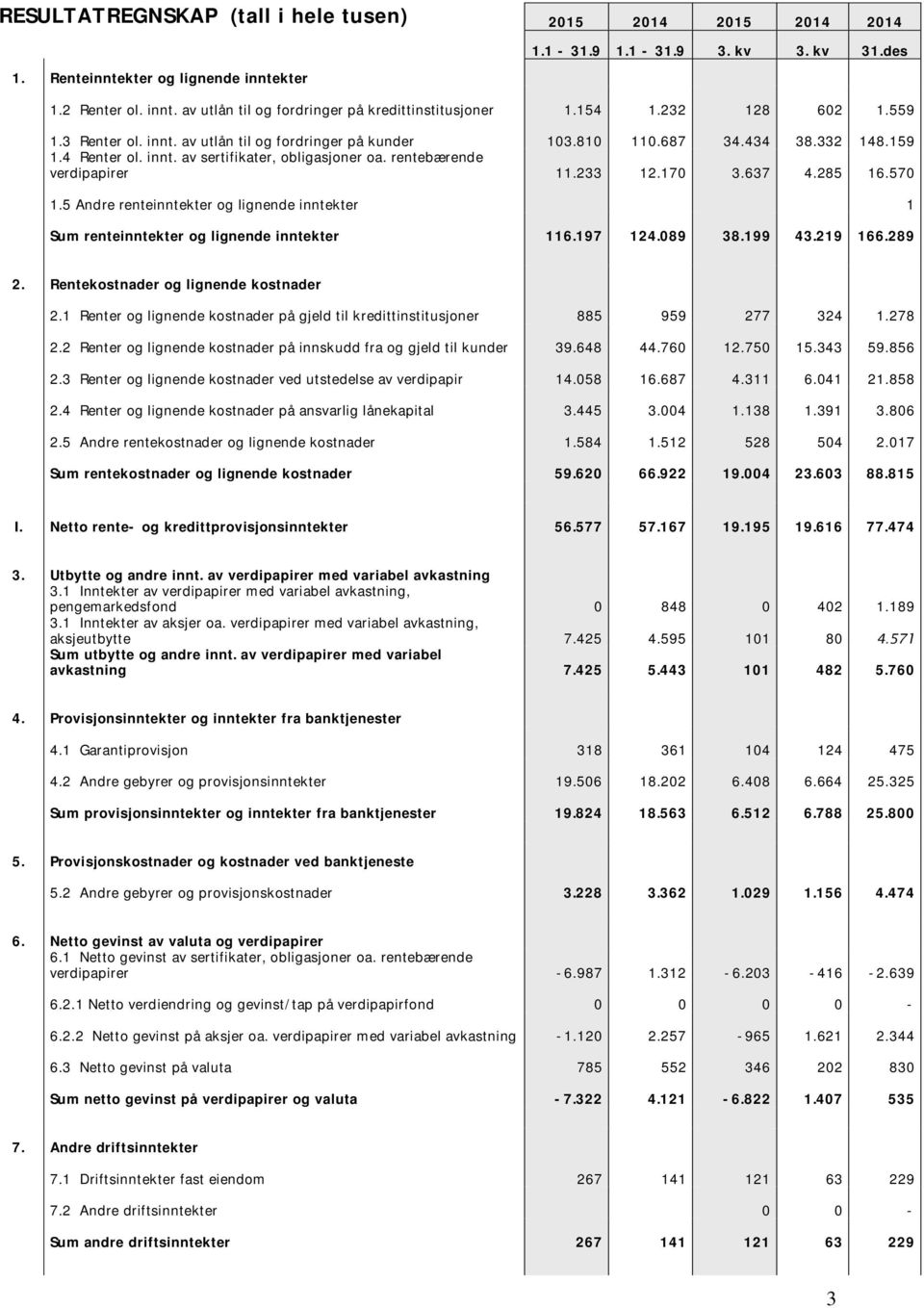 rentebærende verdipapirer 11.233 12.170 3.637 4.285 16.570 1.5 Andre renteinntekter og lignende inntekter 1 Sum renteinntekter og lignende inntekter 116.197 124.089 38.199 43.219 166.289 2.