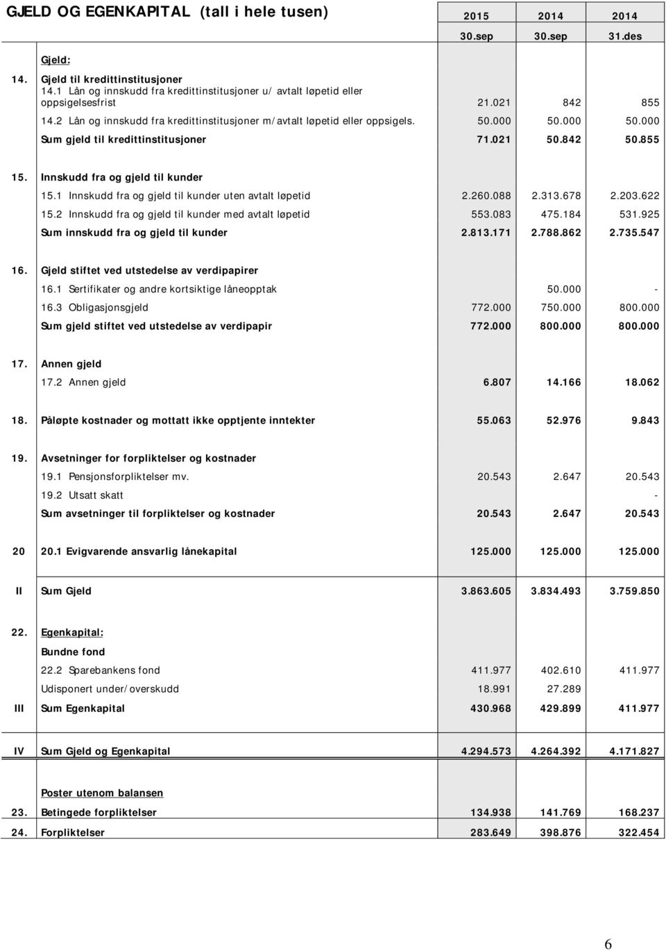 000 50.000 Sum gjeld til kredittinstitusjoner 71.021 50.842 50.855 15. Innskudd fra og gjeld til kunder 15.1 Innskudd fra og gjeld til kunder uten avtalt løpetid 2.260.088 2.313.678 2.203.622 15.