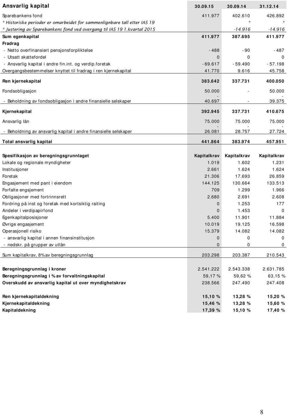 695 411.977 Fradrag - Netto overfinansiert pensjonsforpliktelse -488-90 -487 - Utsatt skattefordel 0 0 0 - Ansvarlig kapital i andre fin.int. og verdip.foretak -69.617-59.490-57.