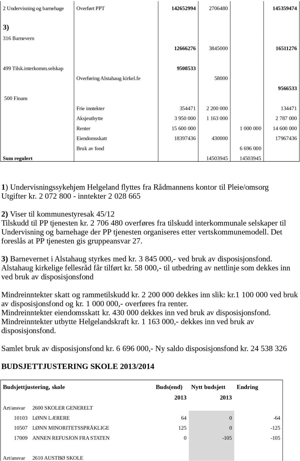 fond 6 696 000 Sum regulert 14503945 14503945 1) Undervisningssykehjem Helgeland flyttes fra Rådmannens kontor til Pleie/omsorg Utgifter kr.