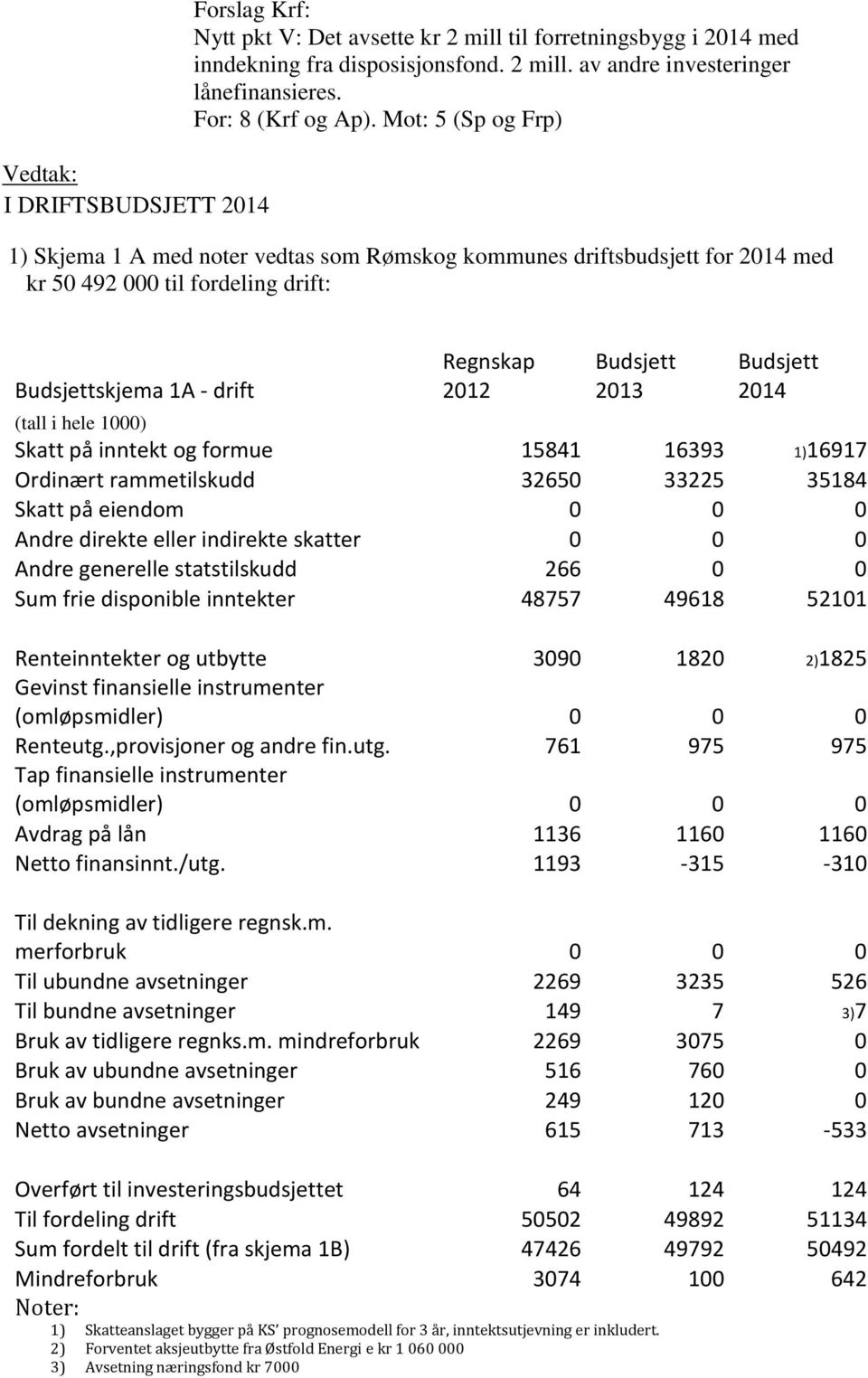 Mot: 5 (Sp og Frp) 1) Skjema 1 A med noter vedtas som Rømskog kommunes driftsbudsjett for 2014 med kr 50 492 000 til fordeling drift: Budsjettskjema 1A - drift Regnskap 2012 Budsjett 2013 Budsjett