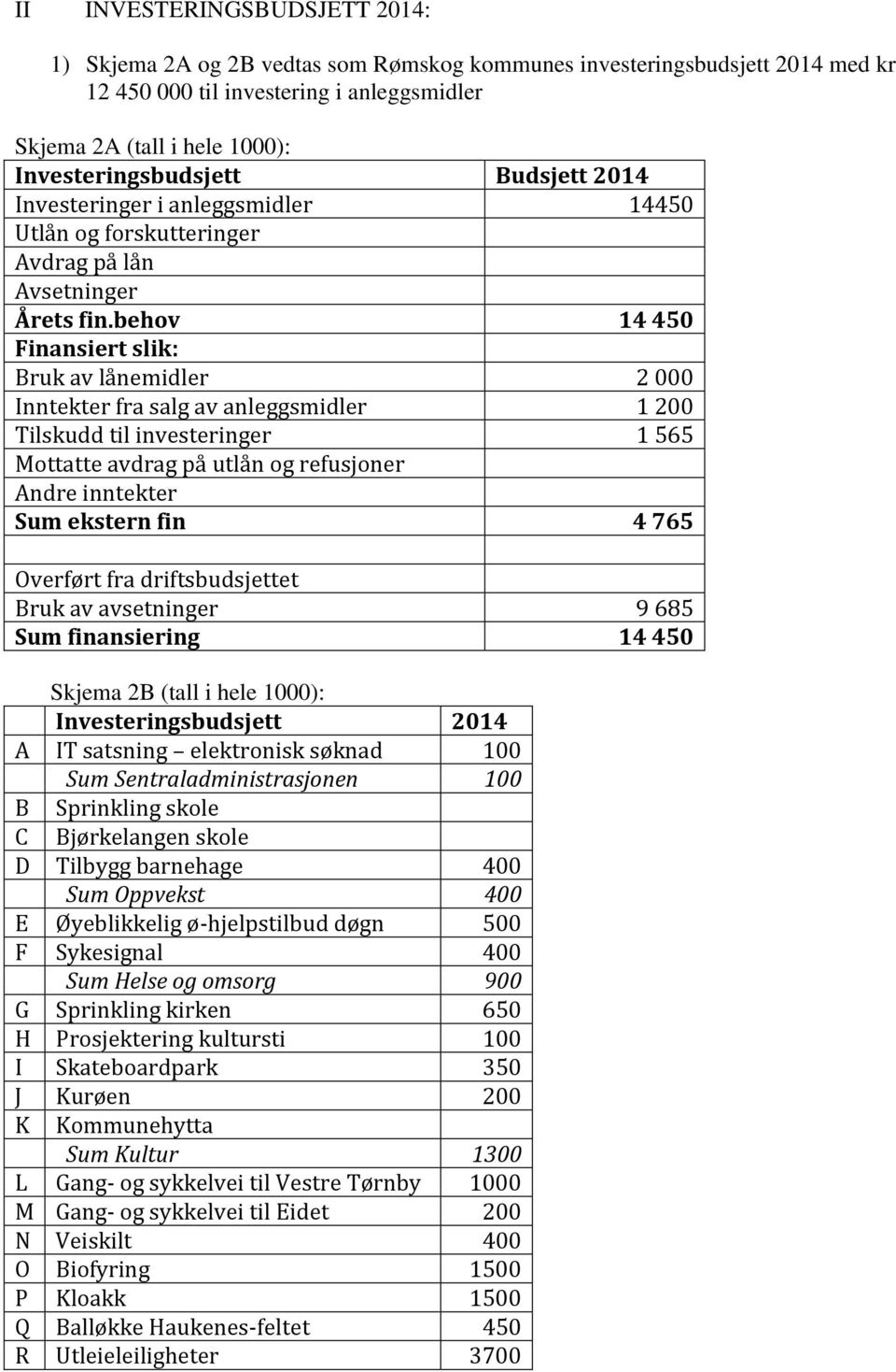 behov 14 450 Finansiert slik: Bruk av lånemidler 2 000 Inntekter fra salg av anleggsmidler 1 200 Tilskudd til investeringer 1 565 Mottatte avdrag på utlån og refusjoner Andre inntekter Sum ekstern