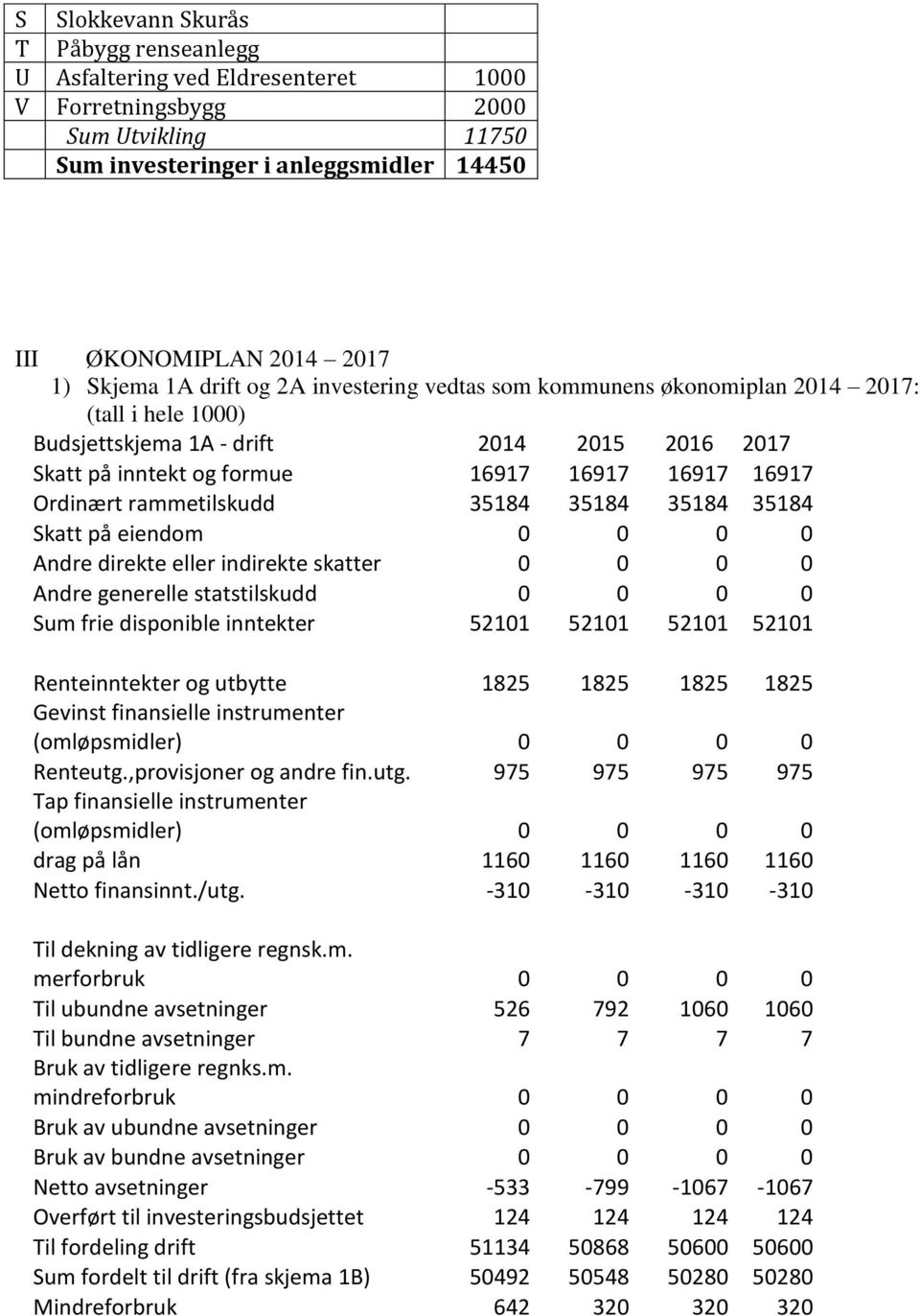 rammetilskudd 35184 35184 35184 35184 Skatt på eiendom 0 0 0 0 Andre direkte eller indirekte skatter 0 0 0 0 Andre generelle statstilskudd 0 0 0 0 Sum frie disponible inntekter 52101 52101 52101