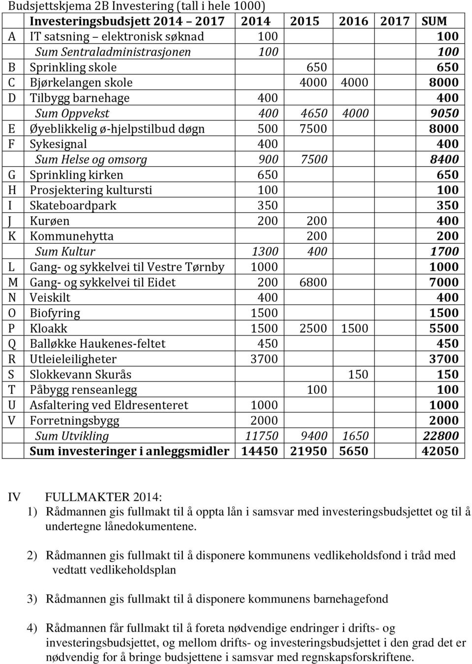 7500 8400 G Sprinkling kirken 650 650 H Prosjektering kultursti 100 100 I Skateboardpark 350 350 J Kurøen 200 200 400 K Kommunehytta 200 200 Sum Kultur 1300 400 1700 L Gang- og sykkelvei til Vestre