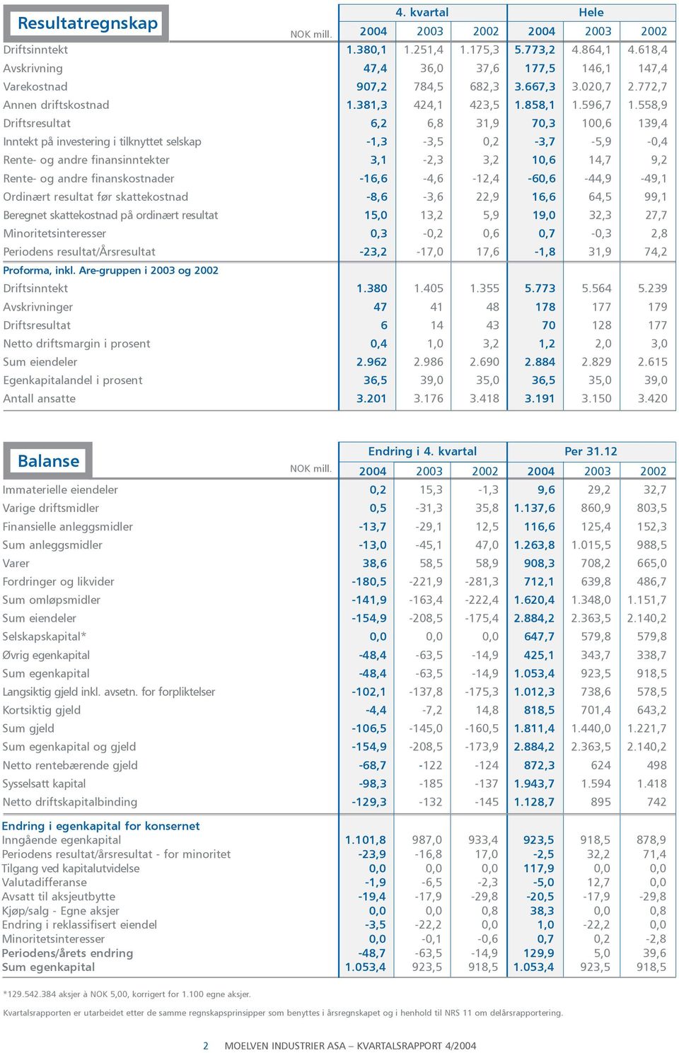 558,9 Driftsresultat 6,2 6,8 31,9 70,3 100,6 139,4 Inntekt på investering i tilknyttet selskap -1,3-3,5 0,2-3,7-5,9-0,4 Rente- og andre finansinntekter 3,1-2,3 3,2 10,6 14,7 9,2 Rente- og andre