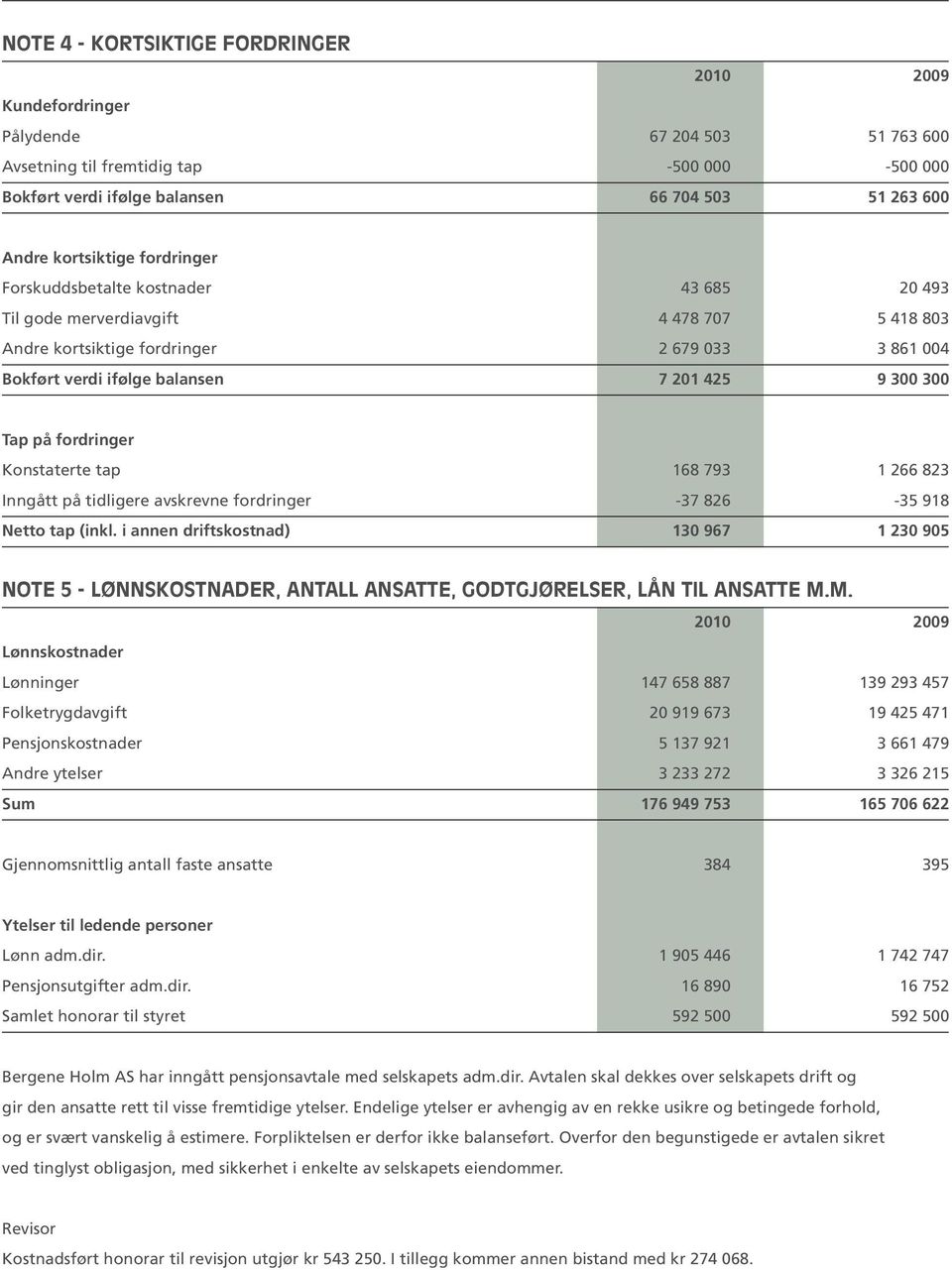 300 300 Tap på fordringer Konstaterte tap 168 793 1 266 823 Inngått på tidligere avskrevne fordringer -37 826-35 918 Netto tap (inkl.