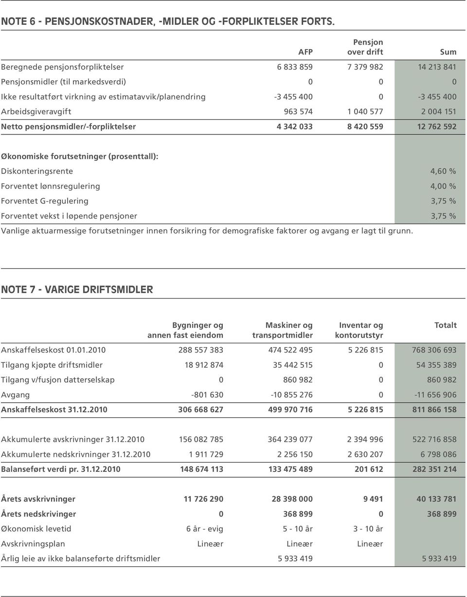 455 400 Arbeidsgiveravgift 963 574 1 040 577 2 004 151 Netto pensjonsmidler/-forpliktelser 4 342 033 8 420 559 12 762 592 Økonomiske forutsetninger (prosenttall): Diskonteringsrente 4,60 % Forventet