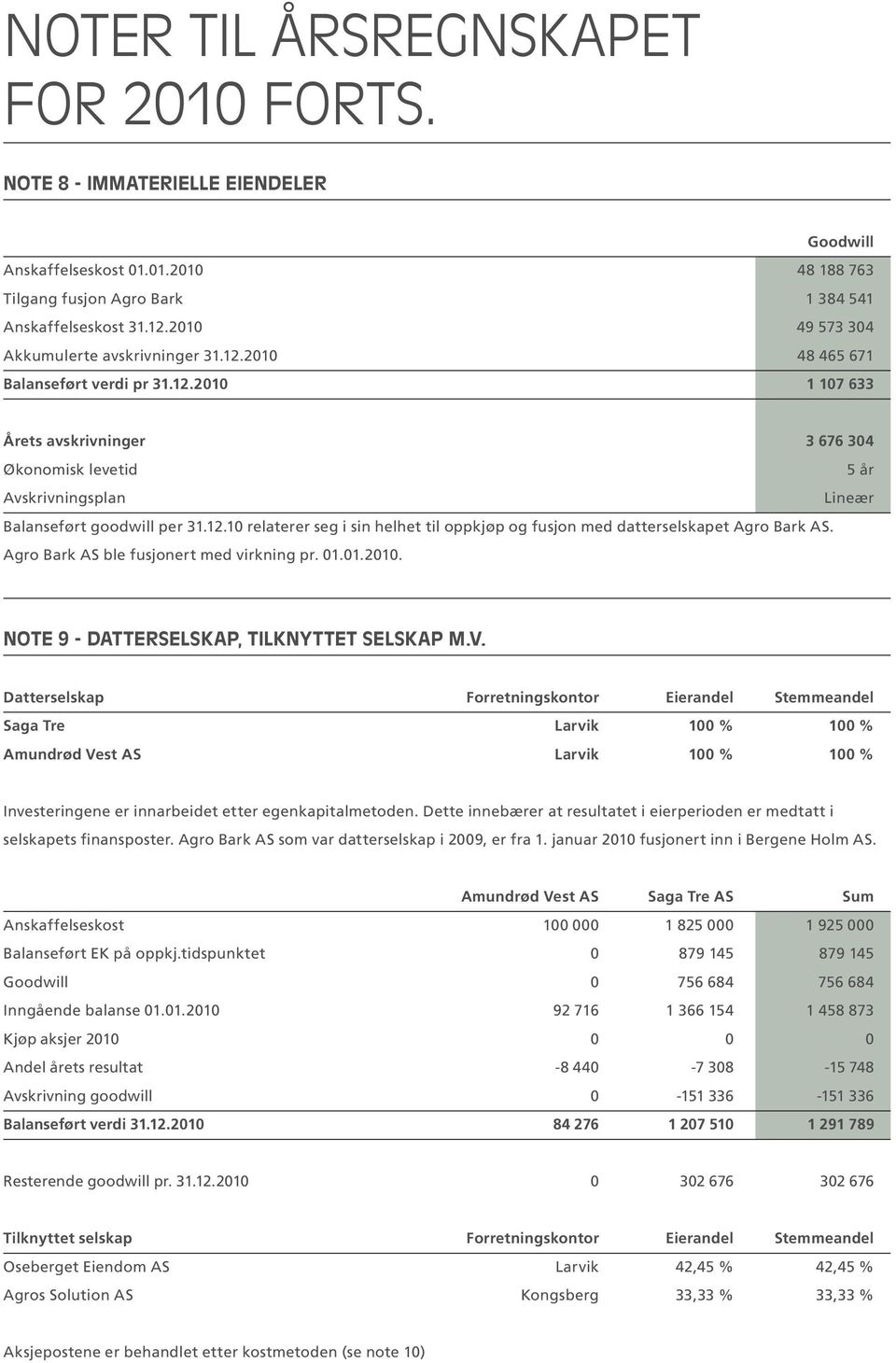 12.10 relaterer seg i sin helhet til oppkjøp og fusjon med datterselskapet Agro Bark AS. Agro Bark AS ble fusjonert med virkning pr. 01.01.2010. NOTE 9 - DATTERSELSKAP, TILKNYTTET SELSKAP M.V.