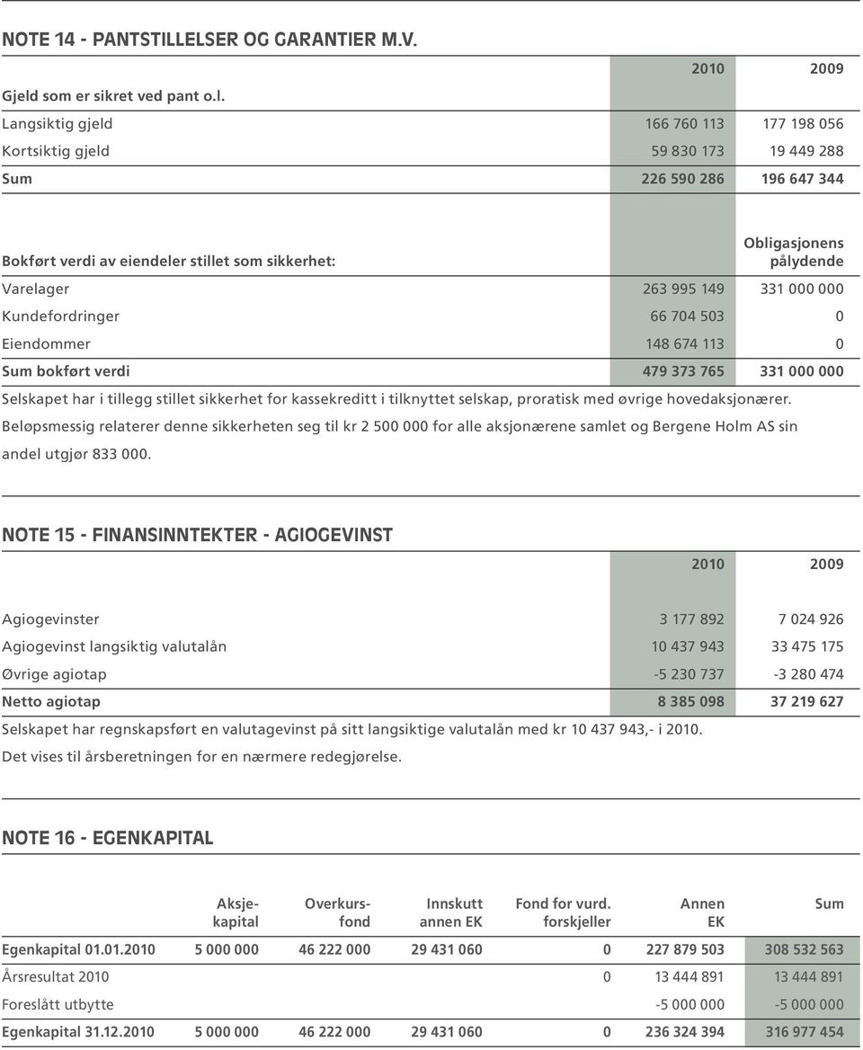Langsiktig gjeld 166 760 113 177 198 056 Kortsiktig gjeld 59 830 173 19 449 288 Sum 226 590 286 196 647 344 Obligasjonens Bokført verdi av eiendeler stillet som sikkerhet: pålydende Varelager 263 995