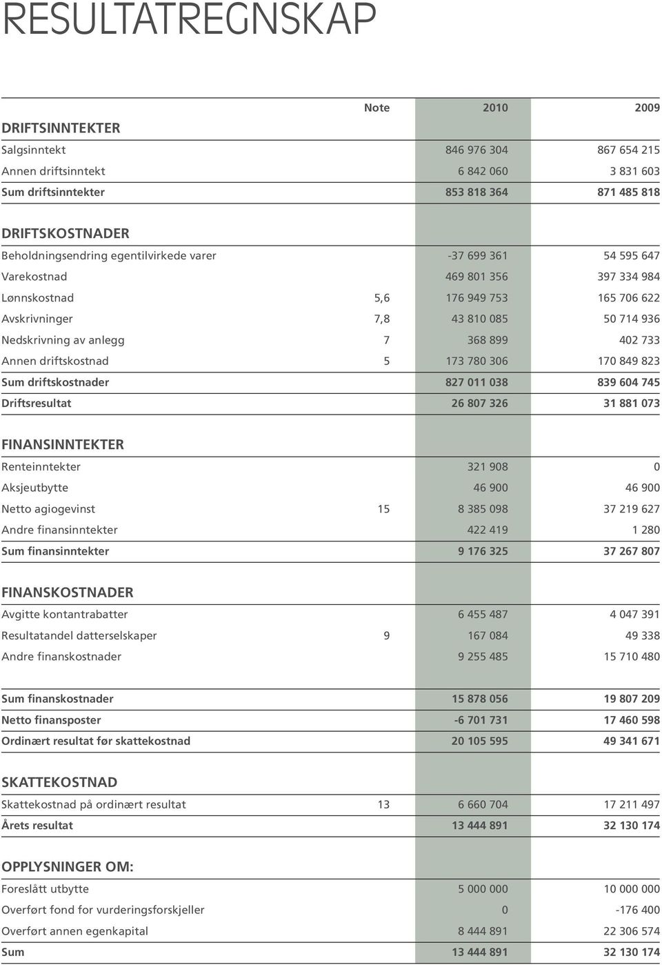 anlegg 7 368 899 402 733 Annen driftskostnad 5 173 780 306 170 849 823 Sum driftskostnader 827 011 038 839 604 745 Driftsresultat 26 807 326 31 881 073 FINANSINNTEKTER Renteinntekter 321 908 0