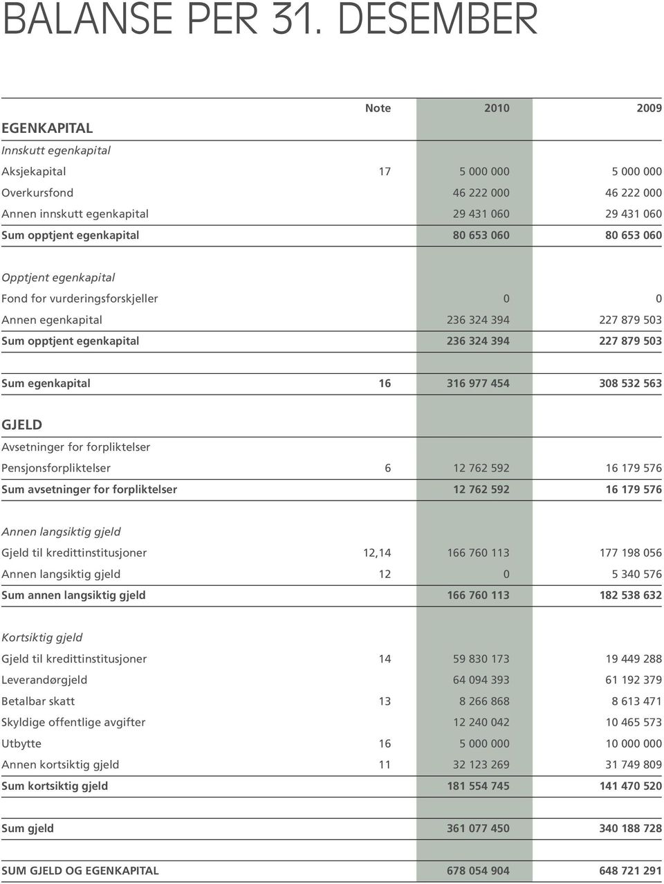 egenkapital 80 653 060 80 653 060 Opptjent egenkapital Fond for vurderingsforskjeller 0 0 Annen egenkapital 236 324 394 227 879 503 Sum opptjent egenkapital 236 324 394 227 879 503 Sum egenkapital 16