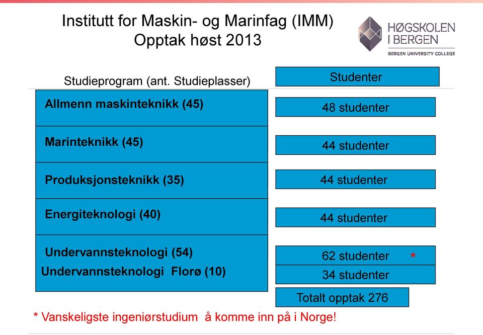 Produksjonsteknikk (35) 44 studenter Energiteknologi (40) 44 studenter Undervannsteknologi (54)