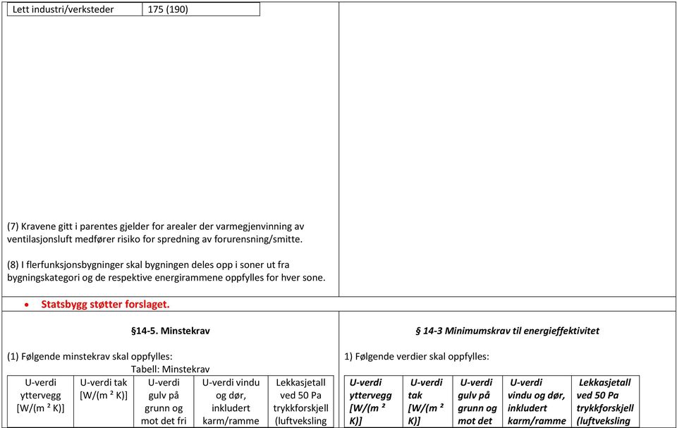 Minstekrav 14-3 Minimumskrav til energieffektivitet (1) Følgende minstekrav skal oppfylles: Tabell: Minstekrav tak yttervegg [W/(m ² K)] [W/(m ² K)] gulv på grunn og mot det fri vindu og dør,