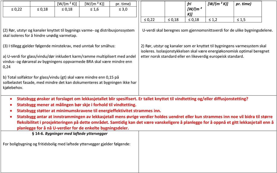 enn 0,24 fri [W/(m ² K)] pr. time) [W/(m ² K)] 0,22 0,18 0,18 1,2 1,5 skal beregnes som gjennomsnittsverdi for de ulike bygningsdelene.