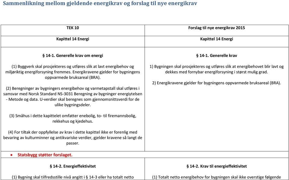 (2) Beregninger av bygningers energibehov og varmetapstall skal utføres i samsvar med Norsk Standard NS-3031 Beregning av bygninger energiytelsen - Metode og data.