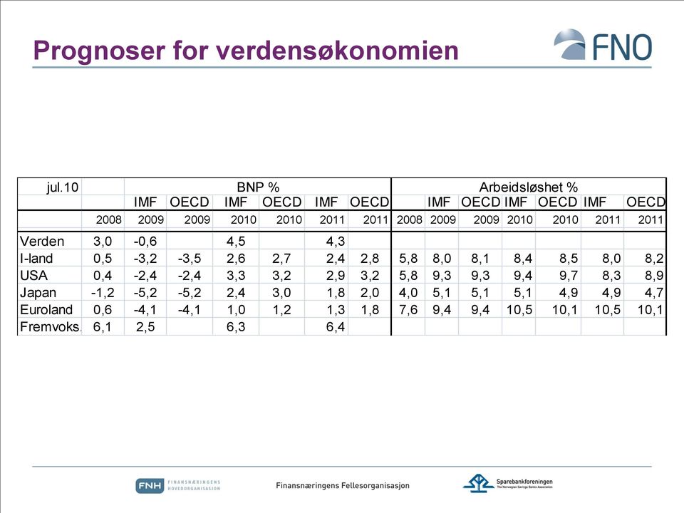 2009 2009 2010 2010 2011 2011 Verden 3,0-0,6 4,5 4,3 I-land 0,5-3,2-3,5 2,6 2,7 2,4 2,8 5,8 8,0 8,1 8,4 8,5 8,0 8,2 USA