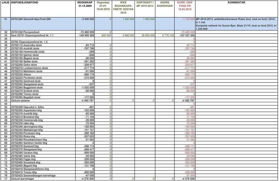 Europeisk nettverk for Sunne Byer, Bsak 21/10, bruk av fond 2010, kr 1.350.000 32 25701250 Pensjonsfond -73 480 000 0-73 480 000 33 Sum 25701 Disposisjonsfond hk. 1.1-148 999 368 900 000 4 986 000 26 800 000 8 776 105-107 537 263 34 0 35 25702 Disposisjonsfond hk.