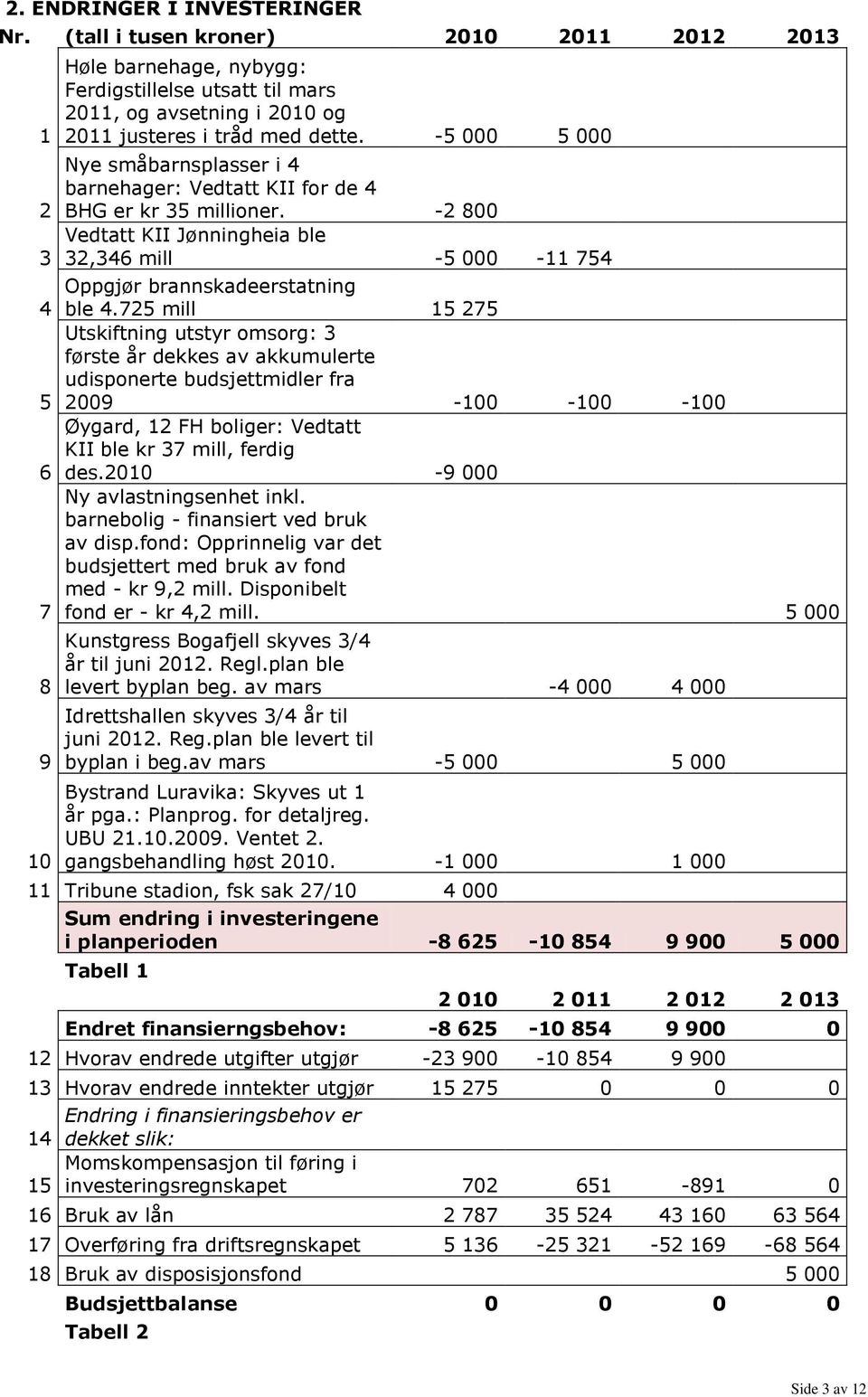 725 mill 15 275 Utskiftning utstyr omsorg: 3 første år dekkes av akkumulerte udisponerte budsjettmidler fra 5 2009-100 -100-100 Øygard, 12 FH boliger: Vedtatt KII ble kr 37 mill, ferdig 6 des.