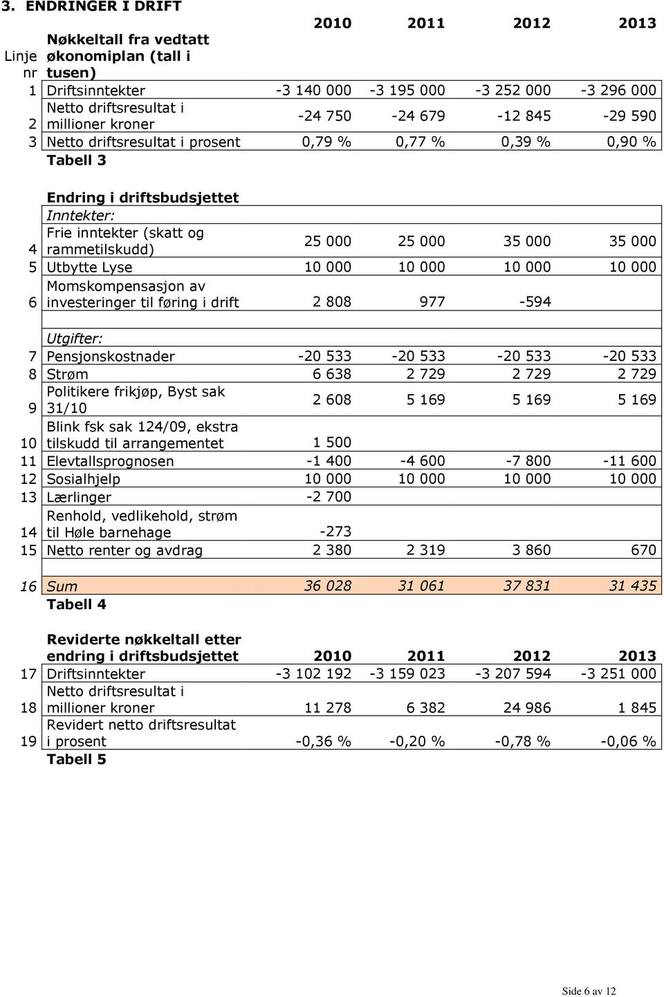 35 000 35 000 5 Utbytte Lyse 10 000 10 000 10 000 10 000 Momskompensasjon av 6 investeringer til føring i drift 2 808 977-594 Utgifter: 7 Pensjonskostnader -20 533-20 533-20 533-20 533 8 Strøm 6 638