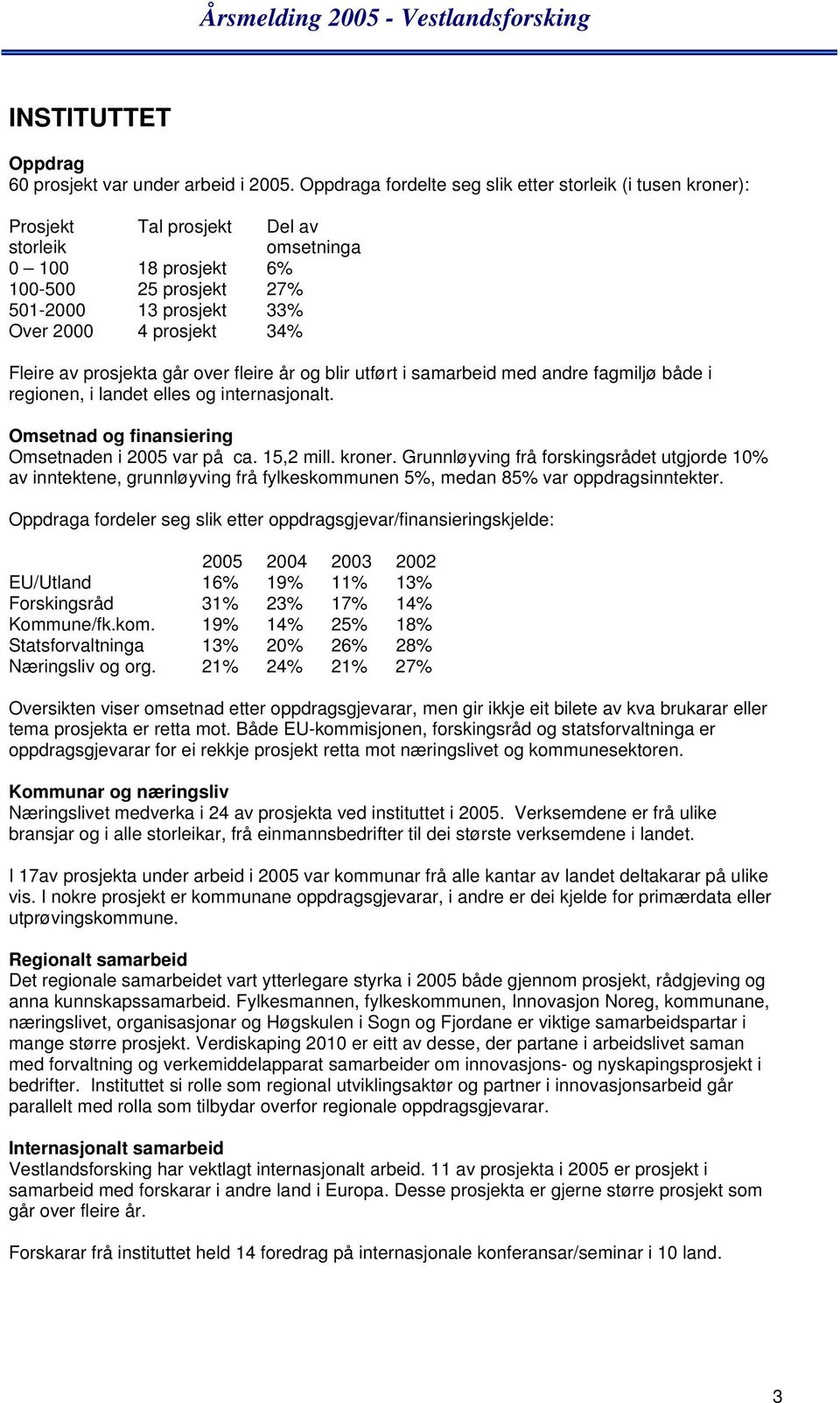 34% Fleire av prosjekta går over fleire år og blir utført i samarbeid med andre fagmiljø både i regionen, i landet elles og internasjonalt. Omsetnad og finansiering Omsetnaden i 2005 var på ca.