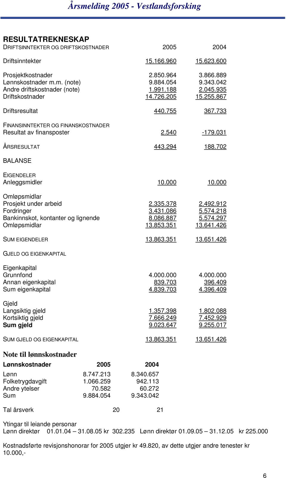 031 ÅRSRESULTAT 443.294 188.702 BALANSE EIGENDELER Anleggsmidler 10.000 10.000 Omløpsmidlar Prosjekt under arbeid 2.335.378 2.492.912 Fordringer 3.431.086 5.574.