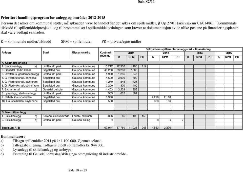 K = kommunale midler/tilskudd SPM = spillemidler PR = private/egne midler Anlegg Sted Eier/ansvarlig Kostnad i 1000 kr.