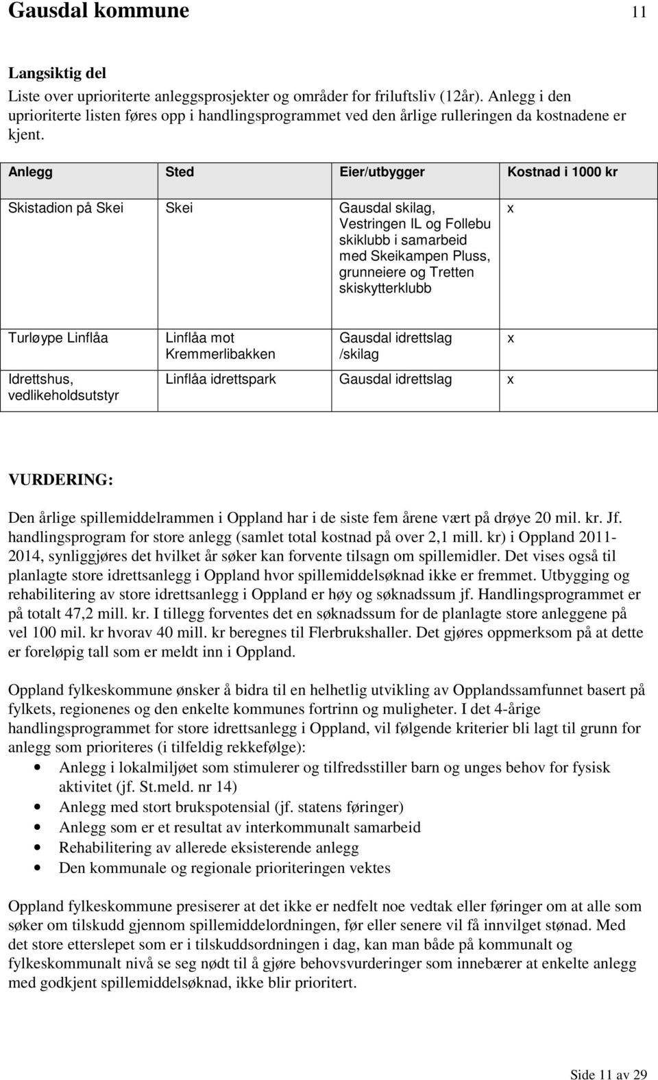 Anlegg Sted Eier/utbygger Kostnad i 1000 kr Skistadion på Skei Skei Gausdal skilag, Vestringen IL og Follebu skiklubb i samarbeid med Skeikampen Pluss, grunneiere og Tretten skiskytterklubb x