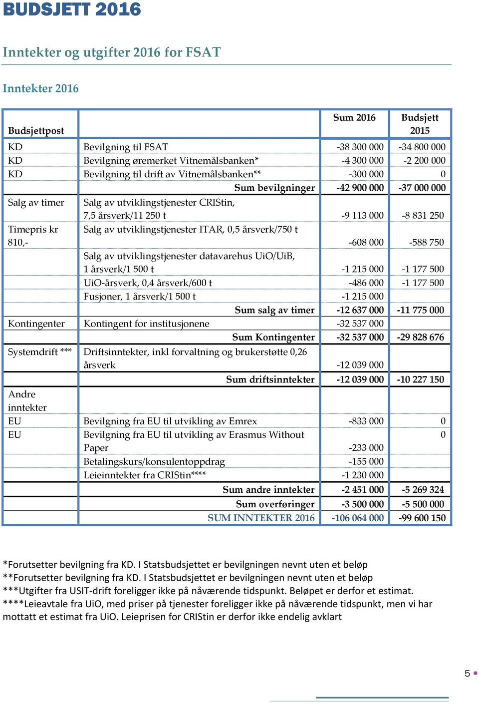 -9 113 000-8 831 250 Salg av utviklingstjenester ITAR, 0,5 årsverk/750 t -608 000-588 750 Salg av utviklingstjenester datavarehus UiO/UiB, 1 årsverk/1 500 t -1 215 000-1 177 500 UiO-årsverk, 0,4