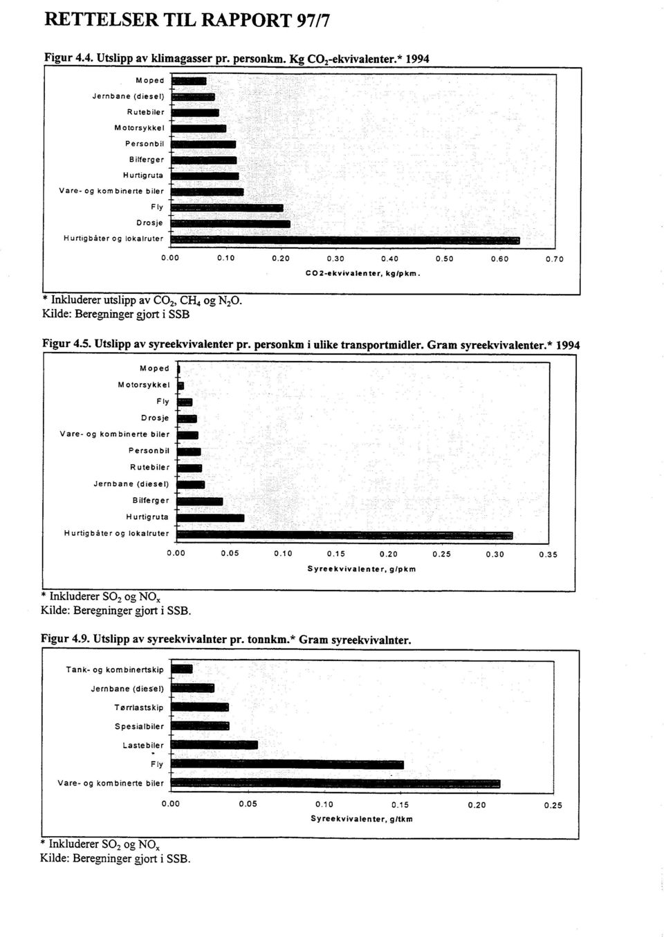 70 CO2-ekvivalenter, kg/pkm. * Inkluderer utslipp av CO 2, CH4 og N20. Kilde: Beregninger gjort i SSB Figur 4.5. Utslipp av syreekvivalenter pr. personkm i ulike transportmidler.