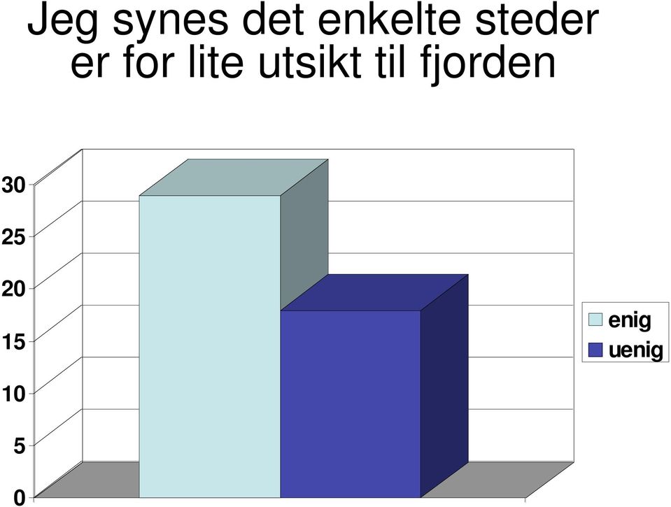 for lite utsikt