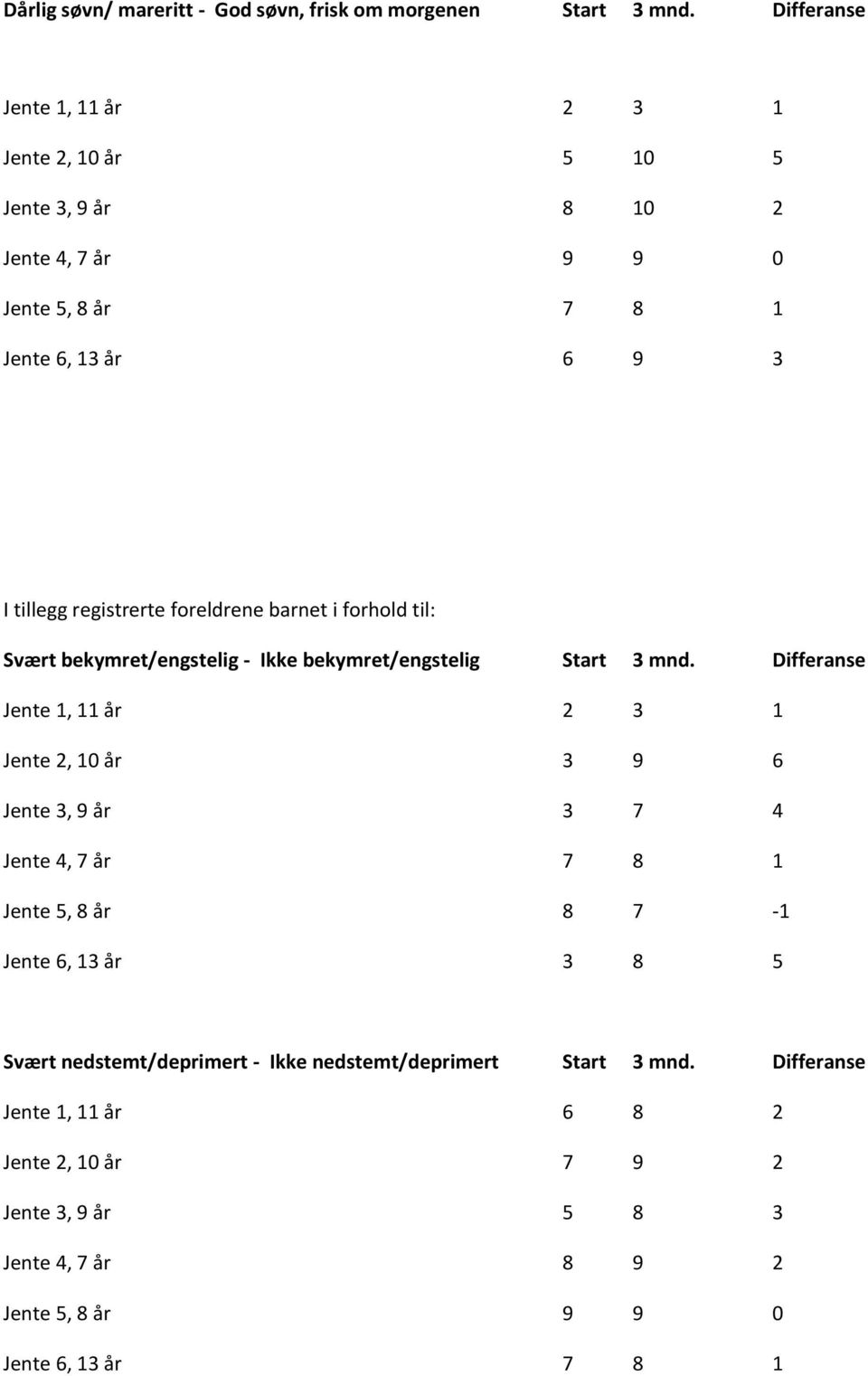 foreldrene barnet i forhold til: Svært bekymret/engstelig - Ikke bekymret/engstelig Start 3 mnd.