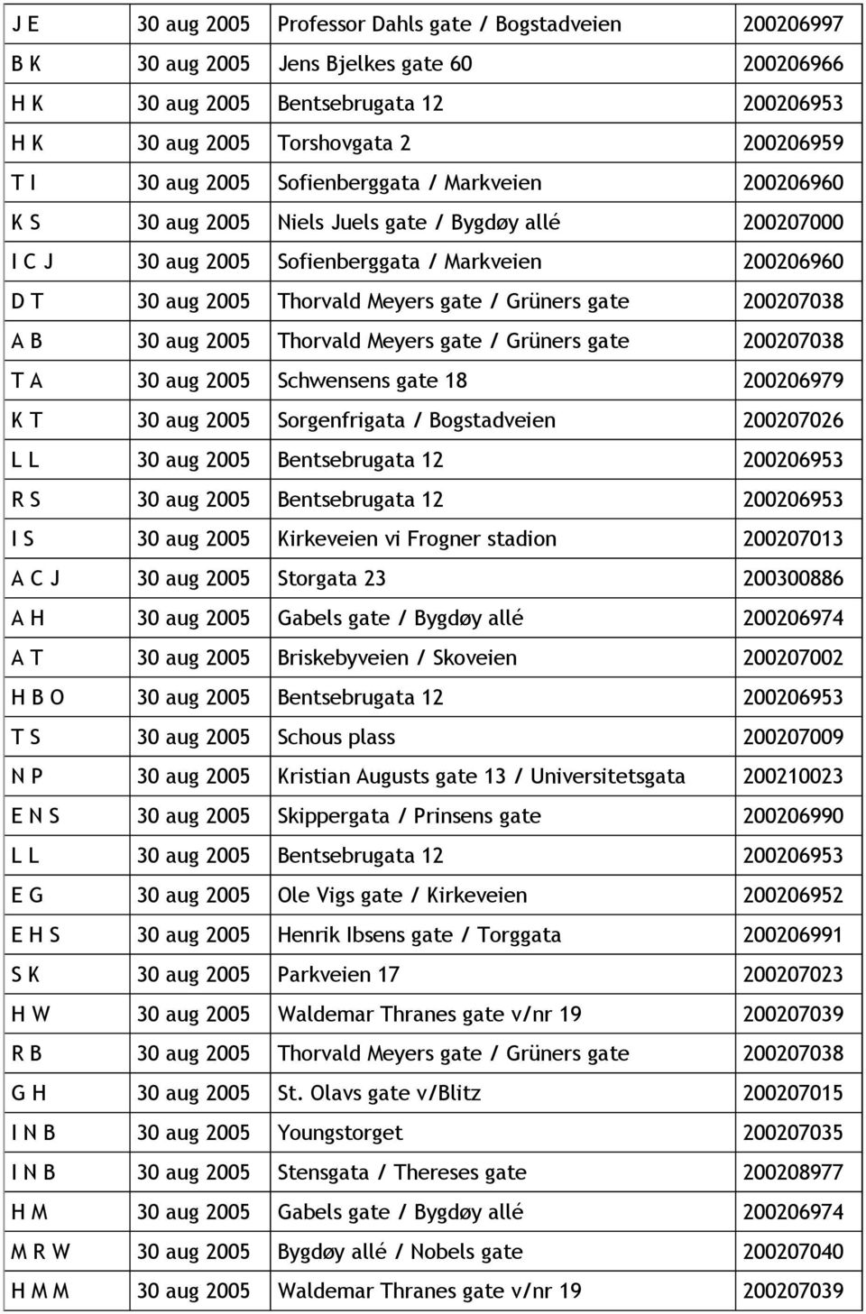 Grüners gate 200207038 A B 30 aug 2005 Thorvald Meyers gate / Grüners gate 200207038 T A 30 aug 2005 Schwensens gate 18 200206979 K T 30 aug 2005 Sorgenfrigata / Bogstadveien 200207026 L L 30 aug