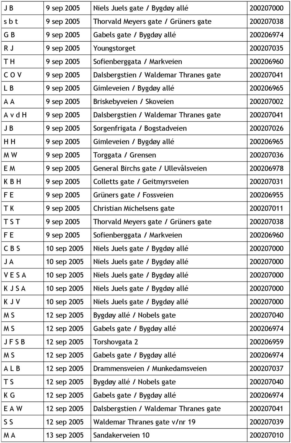 Briskebyveien / Skoveien 200207002 A v d H 9 sep 2005 Dalsbergstien / Waldemar Thranes gate 200207041 J B 9 sep 2005 Sorgenfrigata / Bogstadveien 200207026 H H 9 sep 2005 Gimleveien / Bygdøy allé