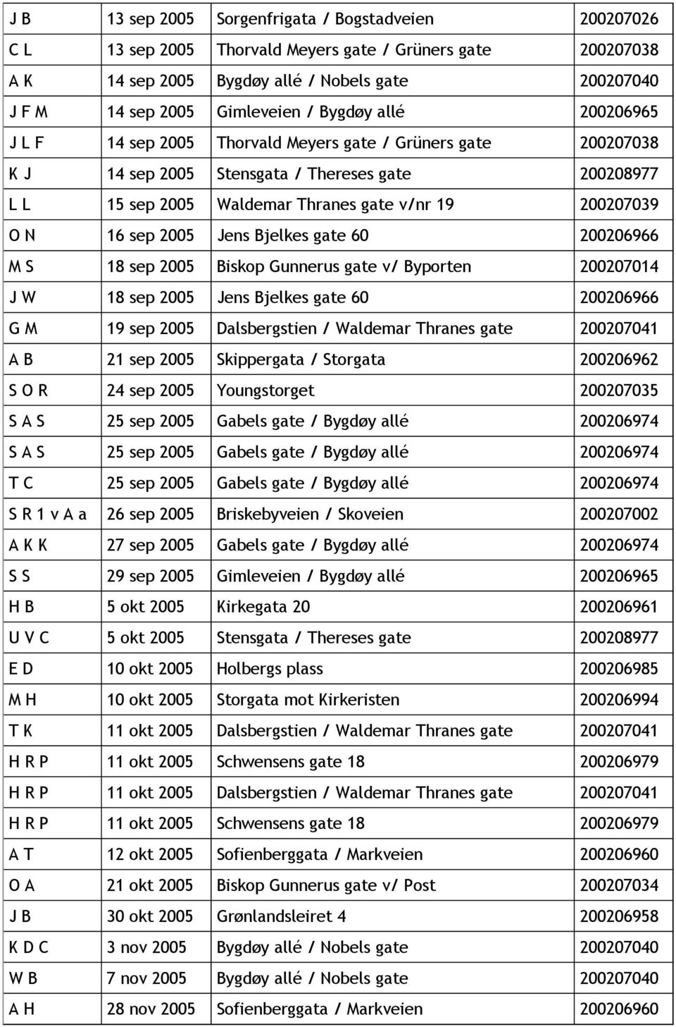 16 sep 2005 Jens Bjelkes gate 60 200206966 M S 18 sep 2005 Biskop Gunnerus gate v/ Byporten 200207014 J W 18 sep 2005 Jens Bjelkes gate 60 200206966 G M 19 sep 2005 Dalsbergstien / Waldemar Thranes