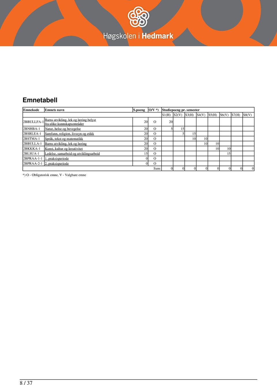 helse og bevegelse 20 O 5 15 2BSRLEA-1 Samfunn, religion, livssyn og etikk 20 O 5 15 2BSTMA-1 Språk, tekst og matematikk 20 O 10 10 2BBULLA-1 Barns utvikling,