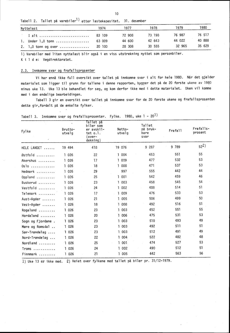 K i 1 d e: Vegdirektoratet. 2.3. Innkomne svar og frafallsprosenter Vi har ennå ikke full oversikt over tallet på innkomne svar i alt for hele 1980.