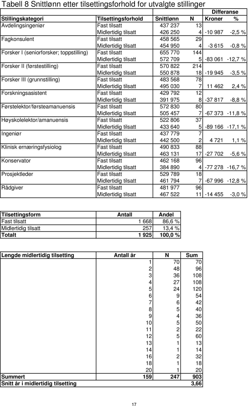 061-12,7 % Forsker II (førstestilling) Fast tilsatt 570 822 214 Midlertidig tilsatt 550 878 18-19 945-3,5 % Forsker III (grunnstilling) Fast tilsatt 483 568 78 Midlertidig tilsatt 495 030 7 11 462