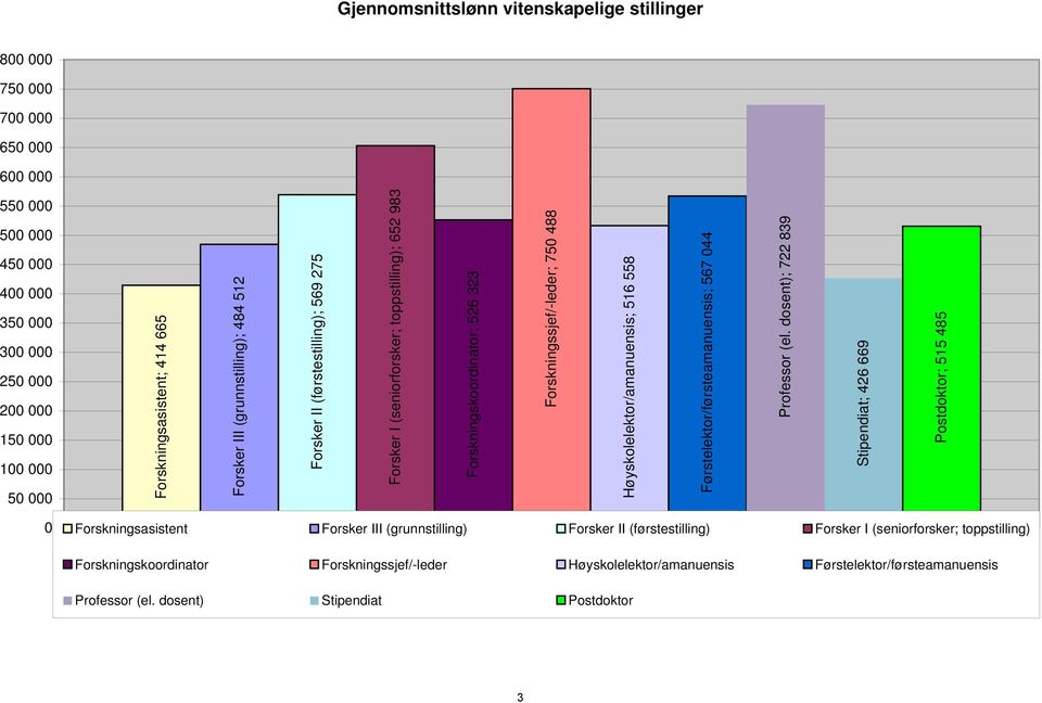dosent); 722 839 Stipendiat; 426 669 Postdoktor; 515 485 800 000 750 000 700 000 650 000 600 000 550 000 500 000 450 000 400 000 350 000 300 000 250 000 200 000 150 000 100 000 50 000 0