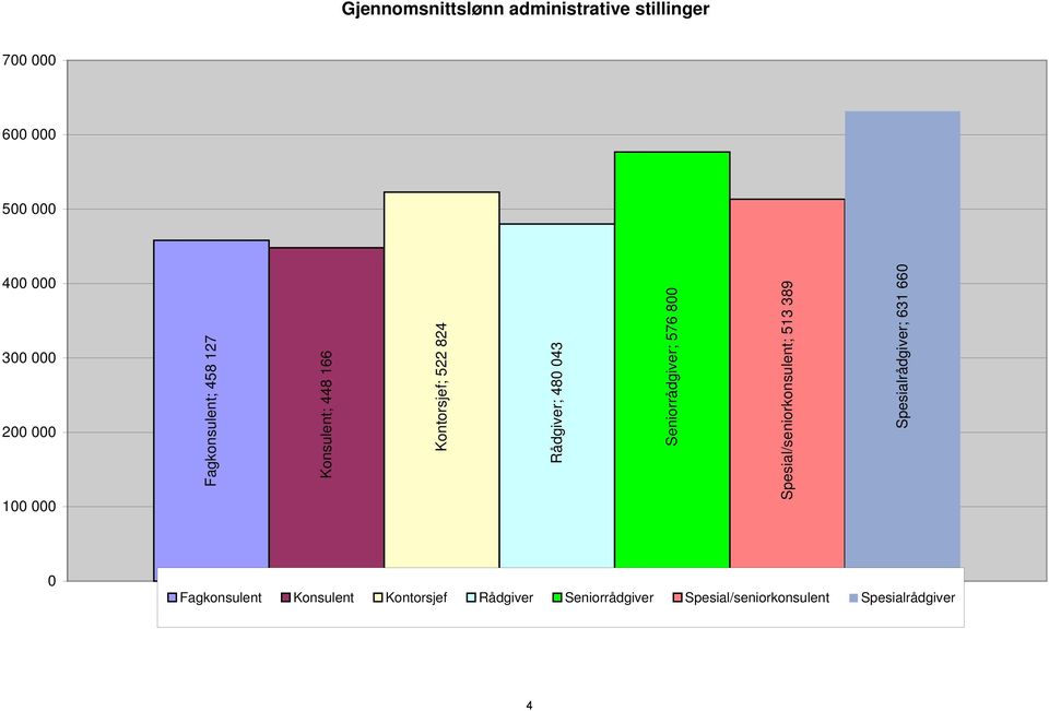 389 Spesialrådgiver; 631 660 700 000 600 000 500 000 400 000 300 000 200 000 100 000 0