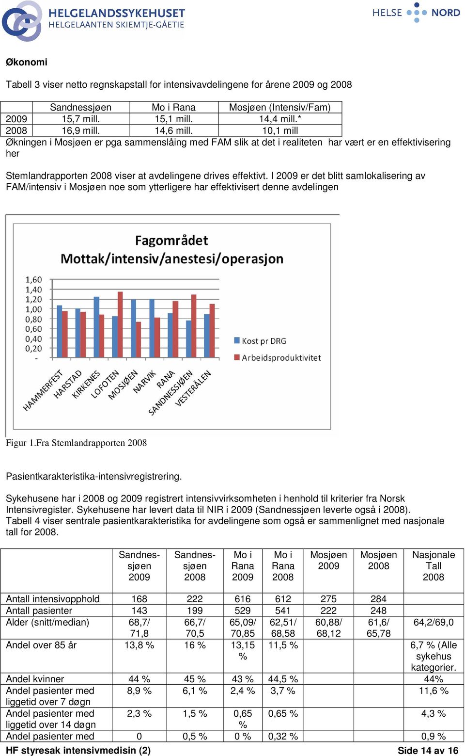 I er det blitt samlokalisering av FAM/intensiv i Mosjøen noe som ytterligere har effektivisert denne avdelingen Figur 1.Fra Stemlandrapporten Pasientkarakteristika-intensivregistrering.