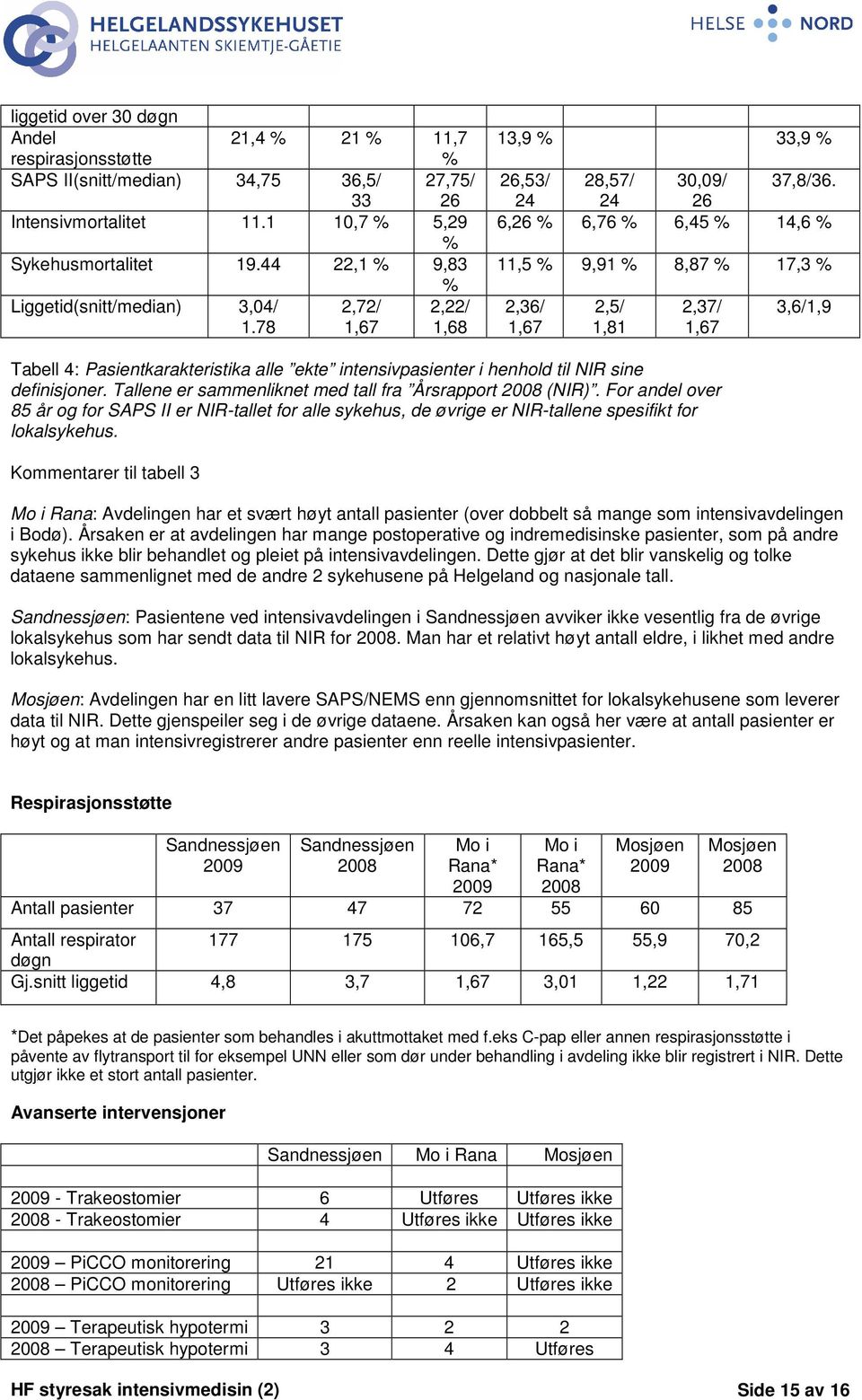 24 24 26 6,26 % 6,76 % 6,45 % 14,6 % 11,5 % 9,91 % 8,87 % 17,3 % 2,36/ 1,67 2,5/ 1,81 2,37/ 1,67 3,6/1,9 Tabell 4: Pasientkarakteristika alle ekte intensivpasienter i henhold til NIR sine