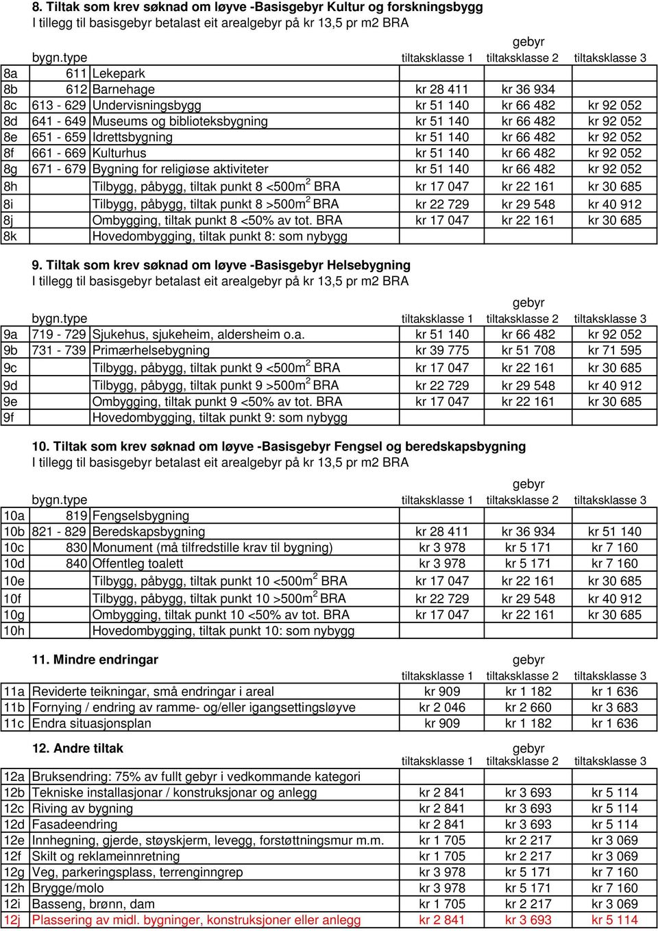 51 140 kr 66 482 kr 92 052 8g 671-679 Bygning for religiøse aktiviteter kr 51 140 kr 66 482 kr 92 052 8h Tilbygg, påbygg, tiltak punkt 8 <500m 2 BRA kr 17 047 kr 22 161 kr 30 685 8i Tilbygg, påbygg,